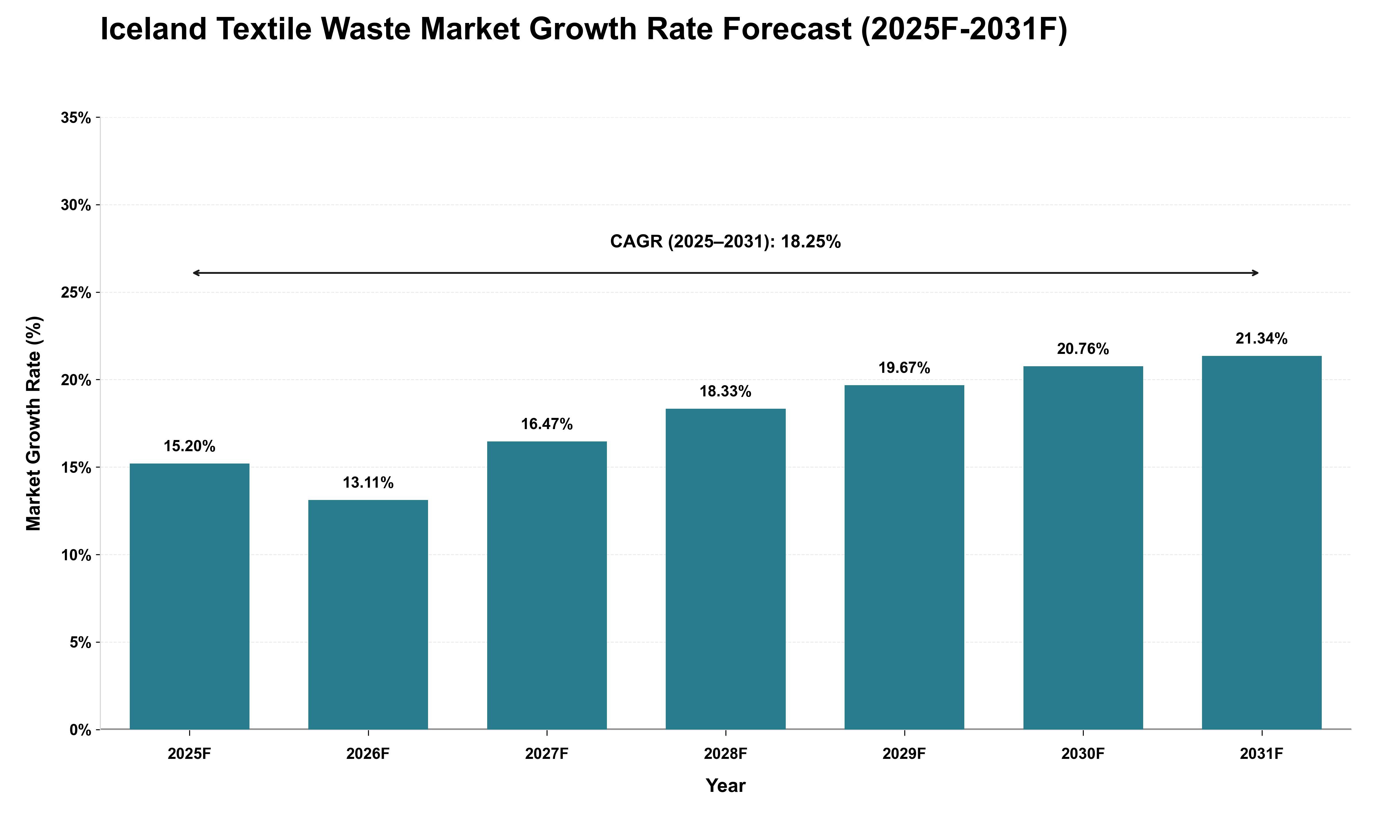 Iceland Textile Waste Market Growth Rate Analysis (2025 - 2031)