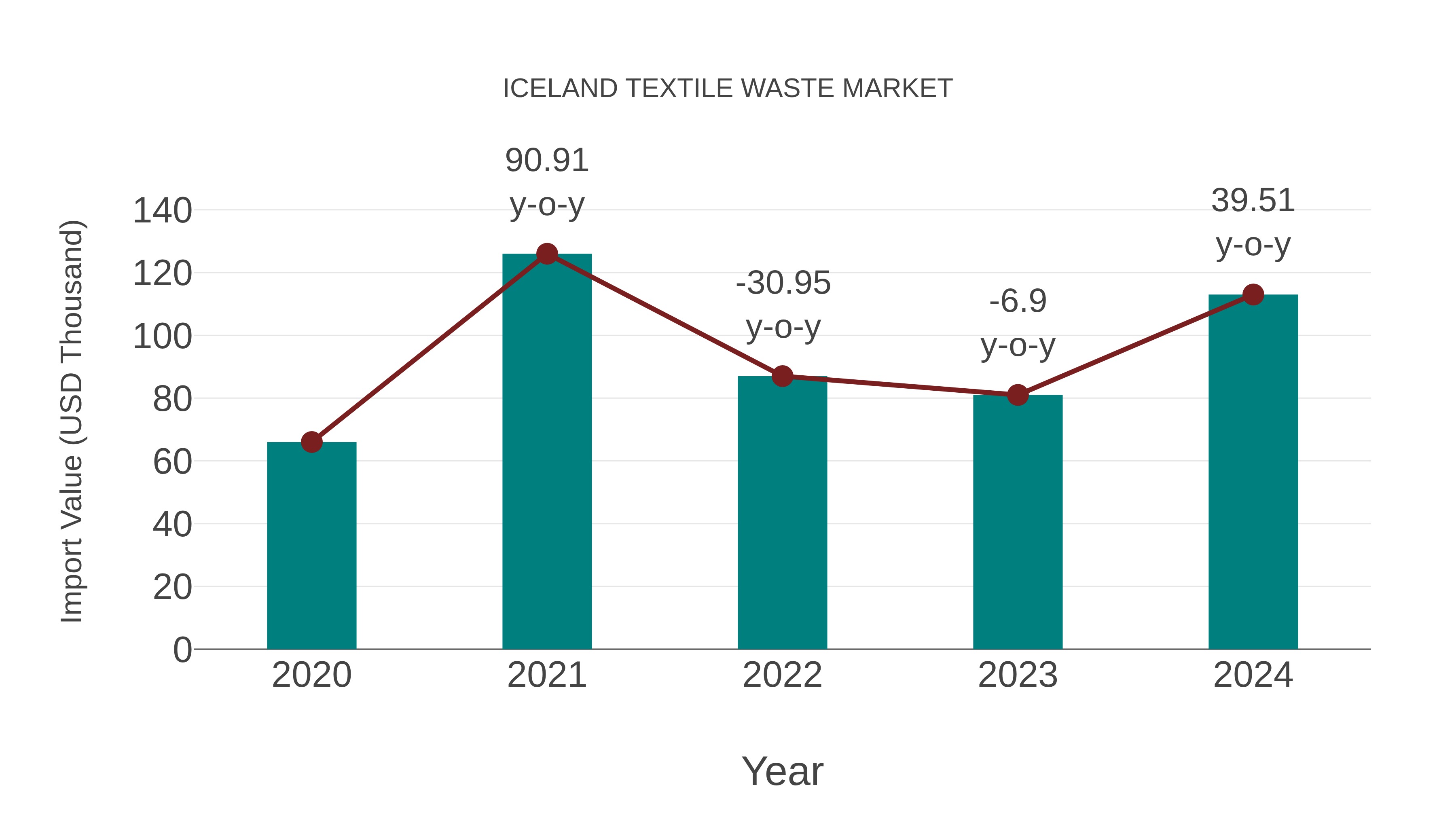  Iceland Textile Waste Market: Import Trend Analysis