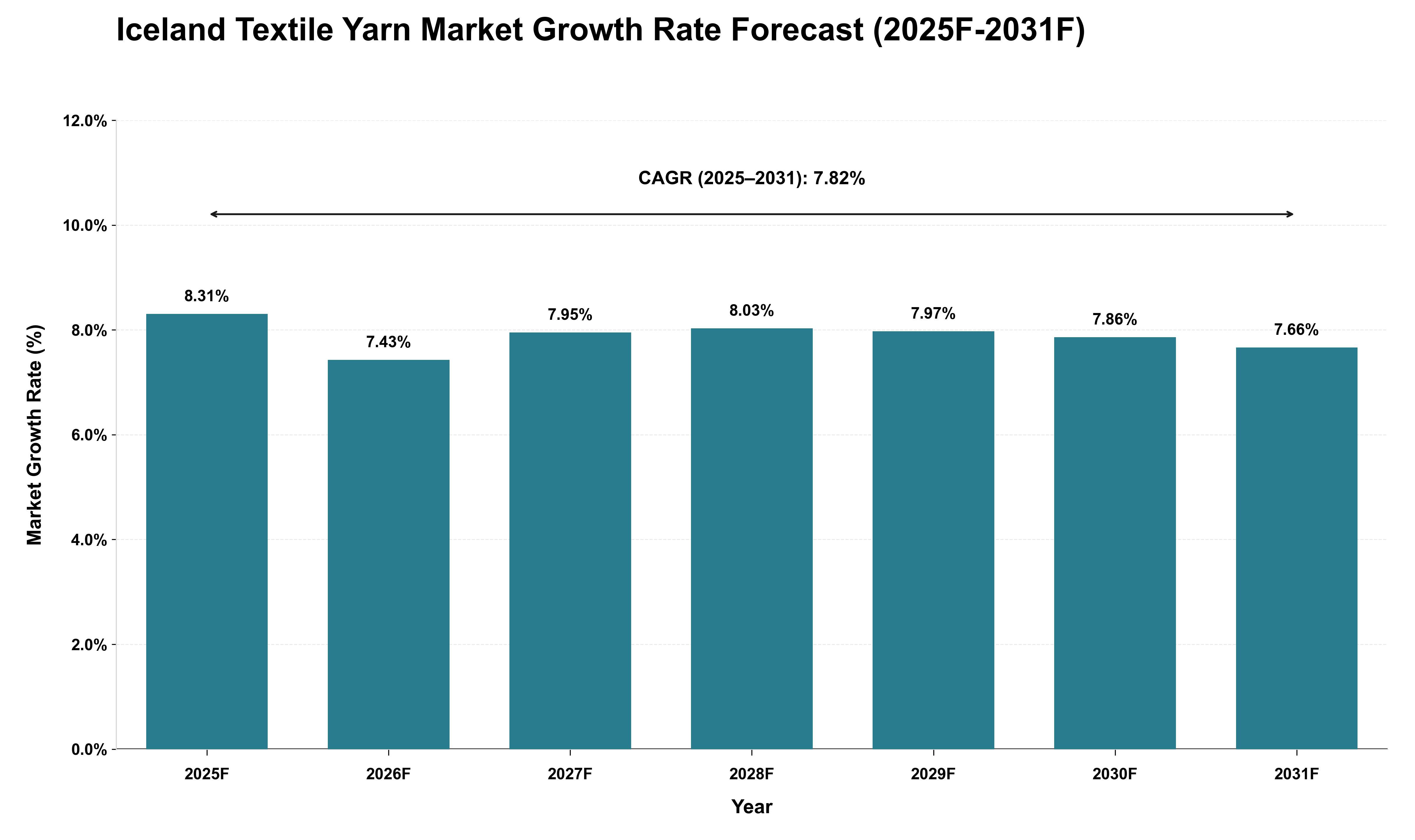 Iceland Textile Yarn Market Growth Rate Analysis (2025 - 2031)