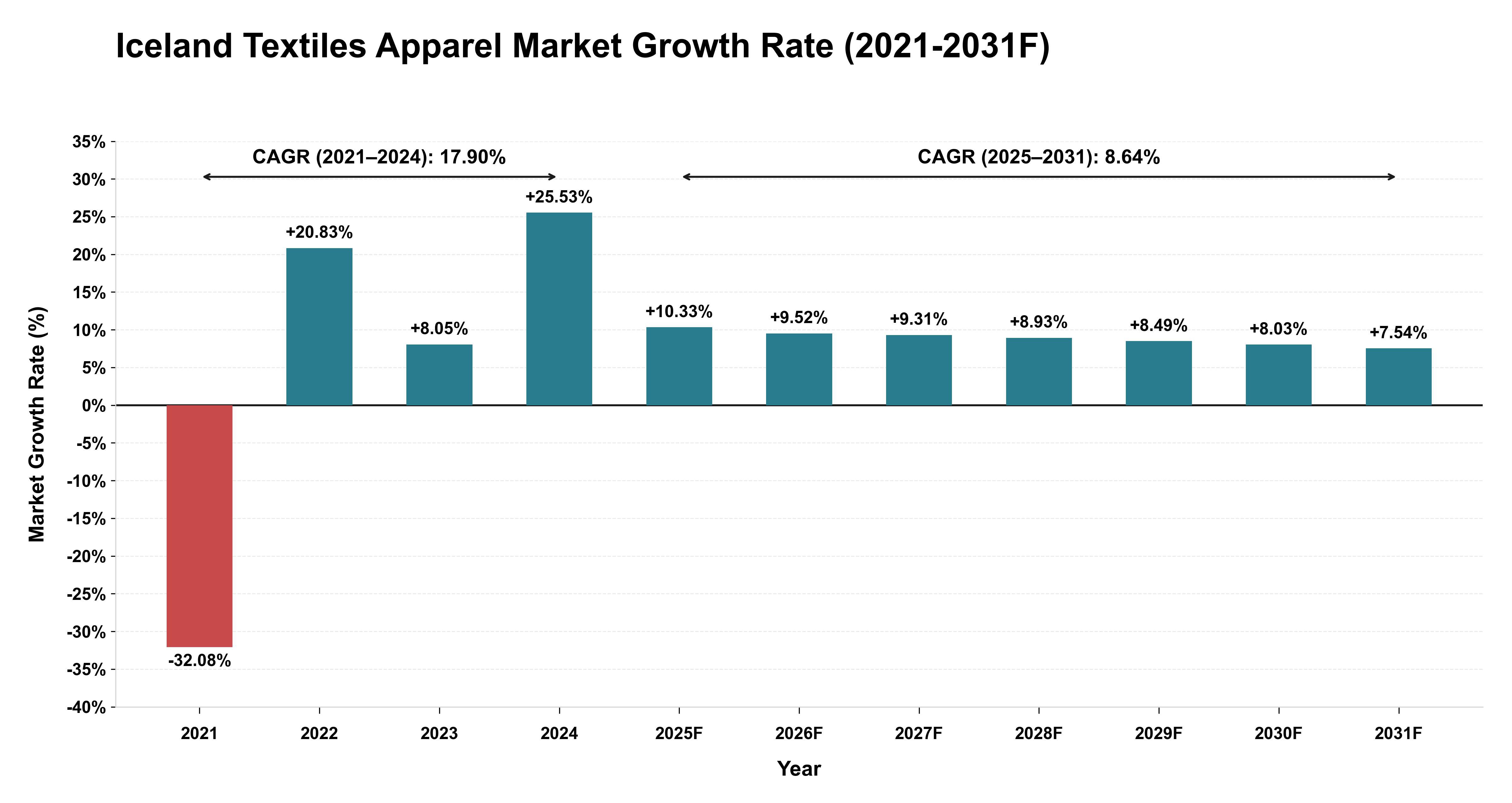 Iceland Textiles Apparel Market Year-wise Growth Rate (2021-2031F)