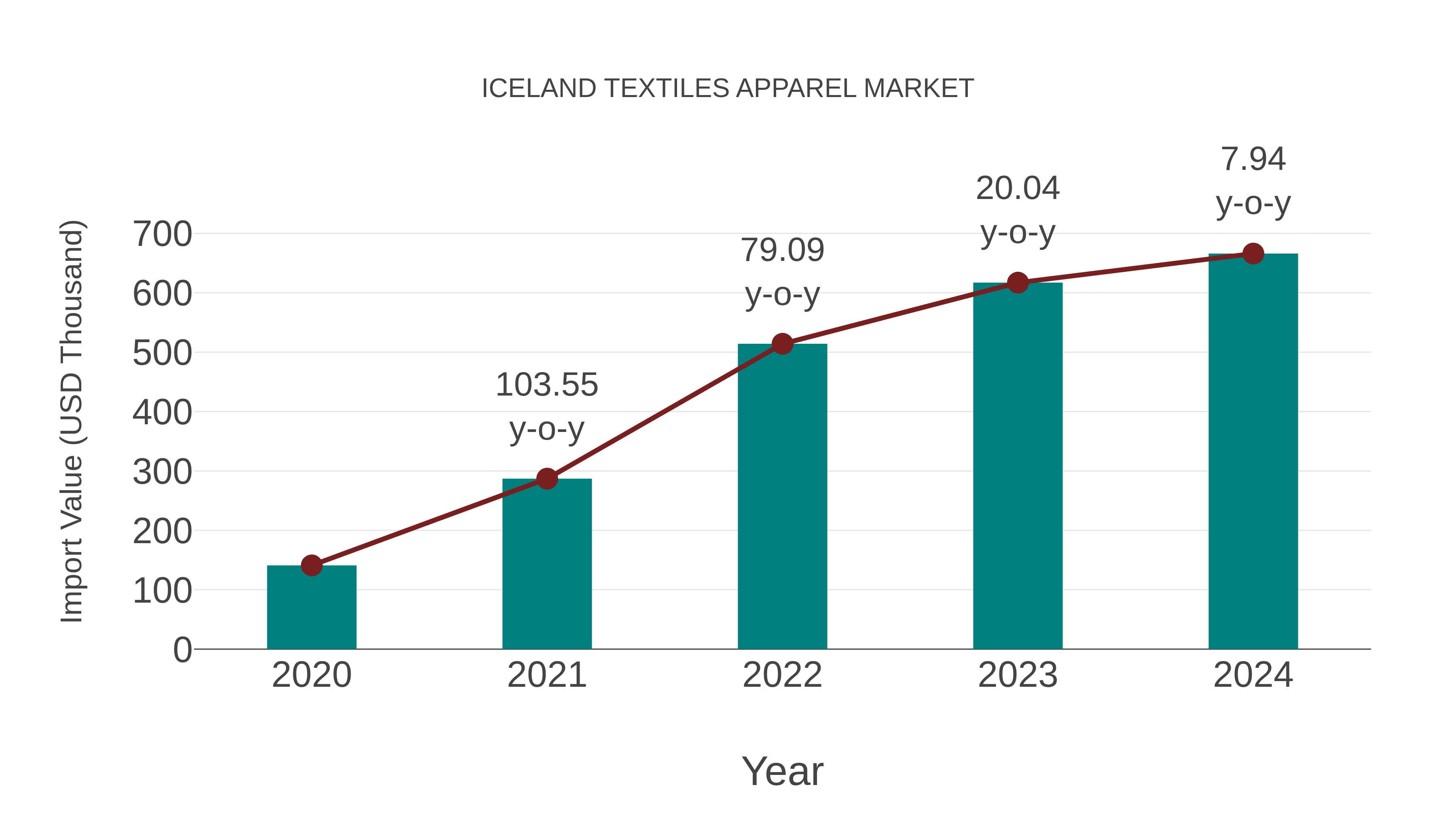  Iceland Textiles Apparel Market: Import Trend Analysis
