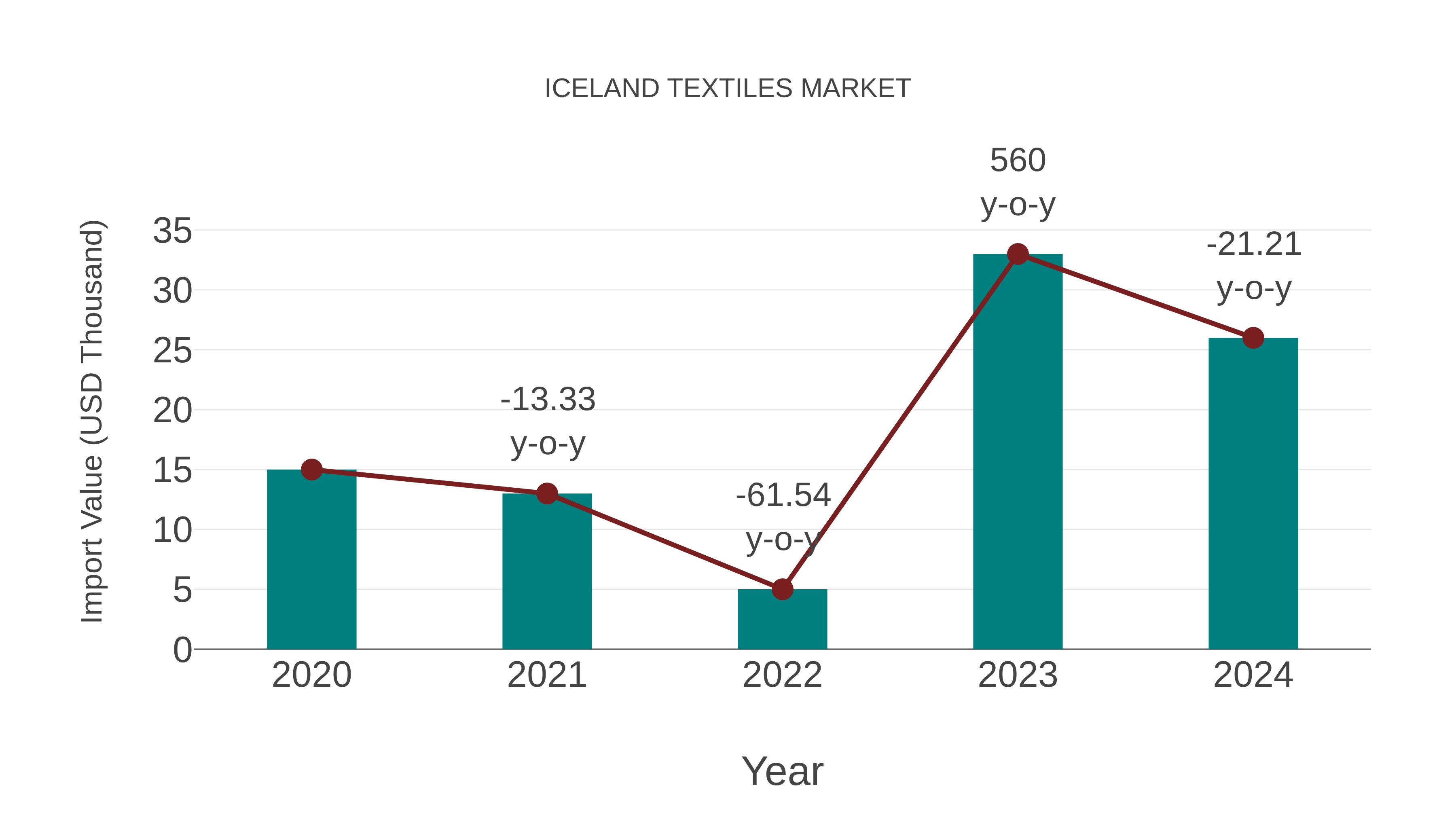  Iceland Textiles Market: Import Trend Analysis