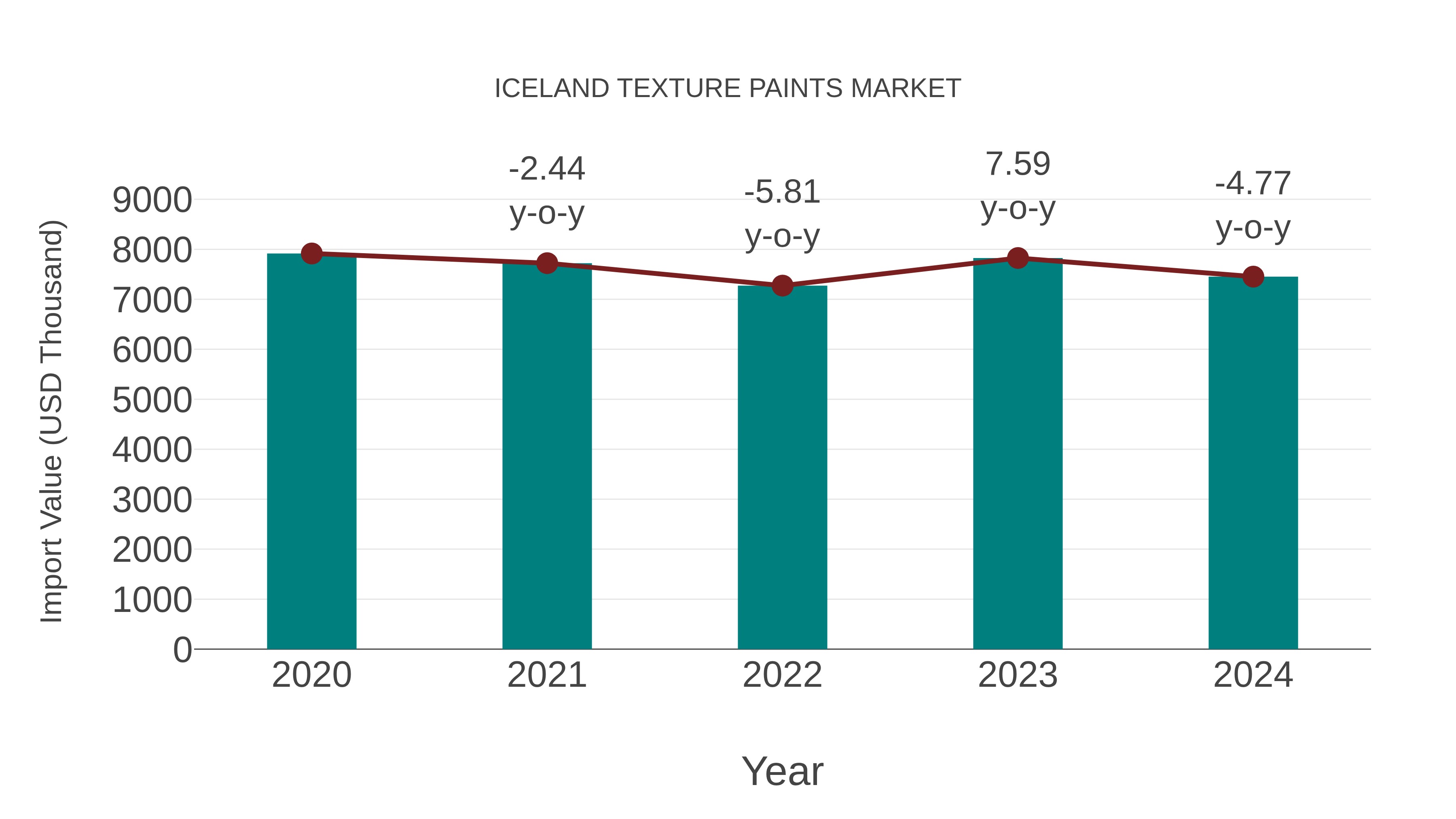  Iceland Texture Paints Market: Import Trend Analysis
