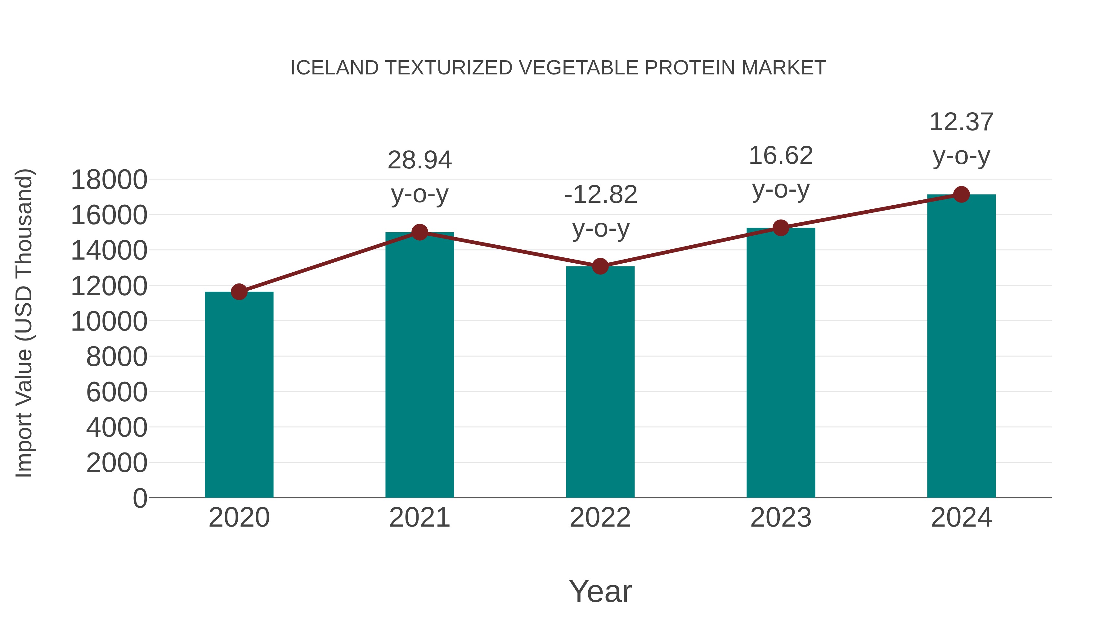 Iceland Texturized Vegetable Protein Market: Import Trend Analysis