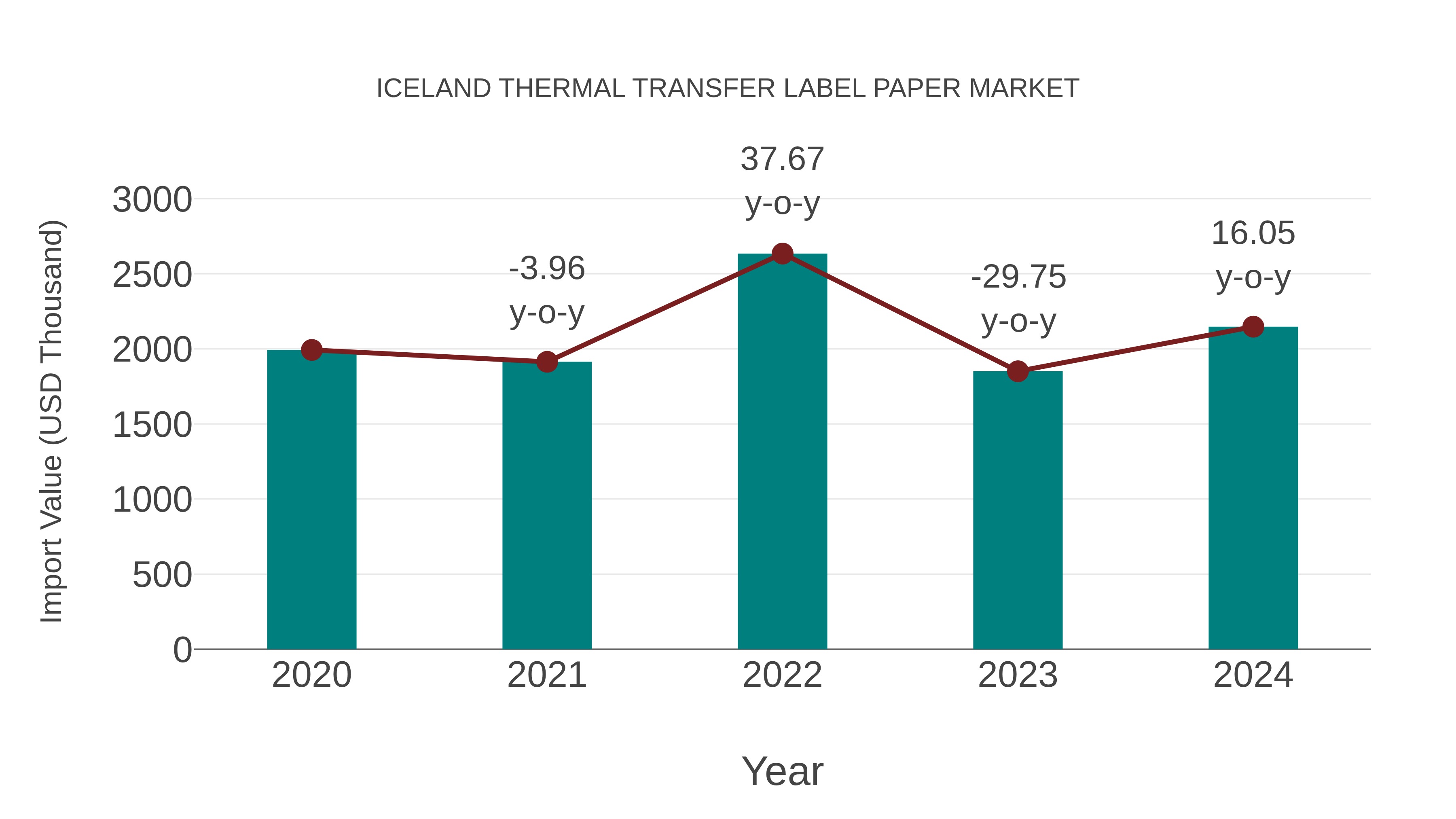  Iceland Thermal Transfer Label Paper Market: Import Trend Analysis