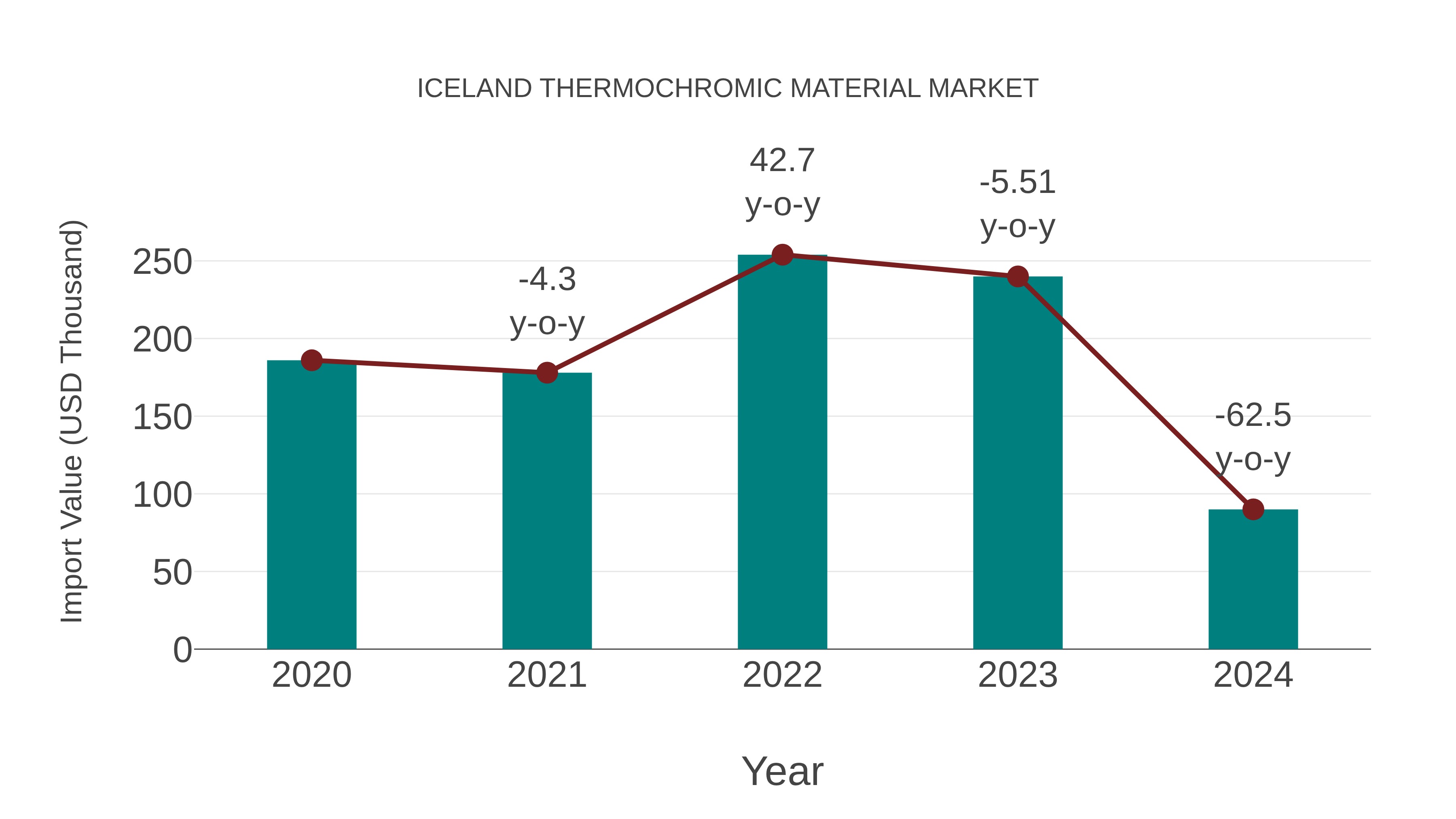 Iceland Thermochromic Material Market: Import Trend Analysis