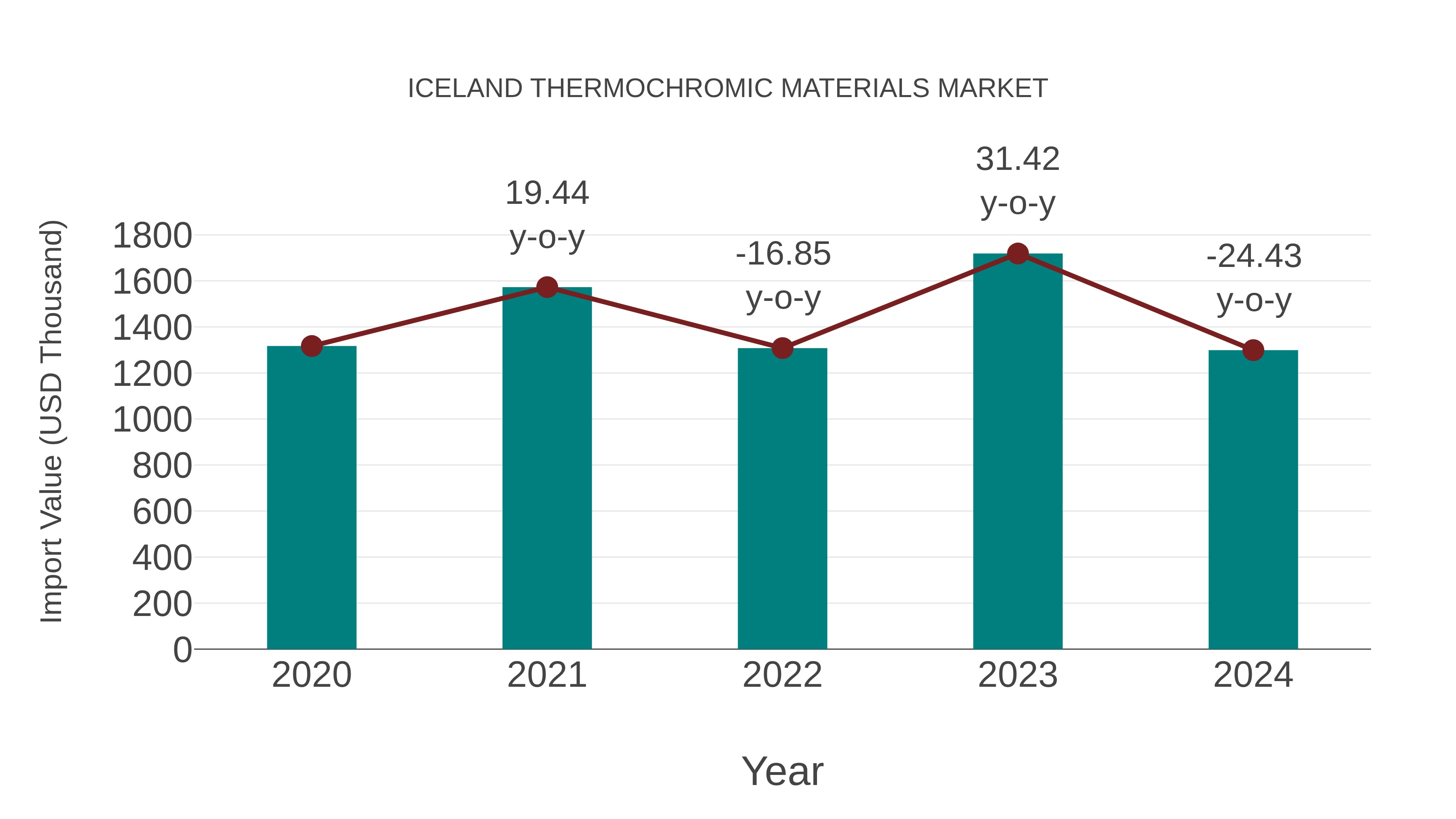  Iceland Thermochromic Materials Market: Import Trend Analysis