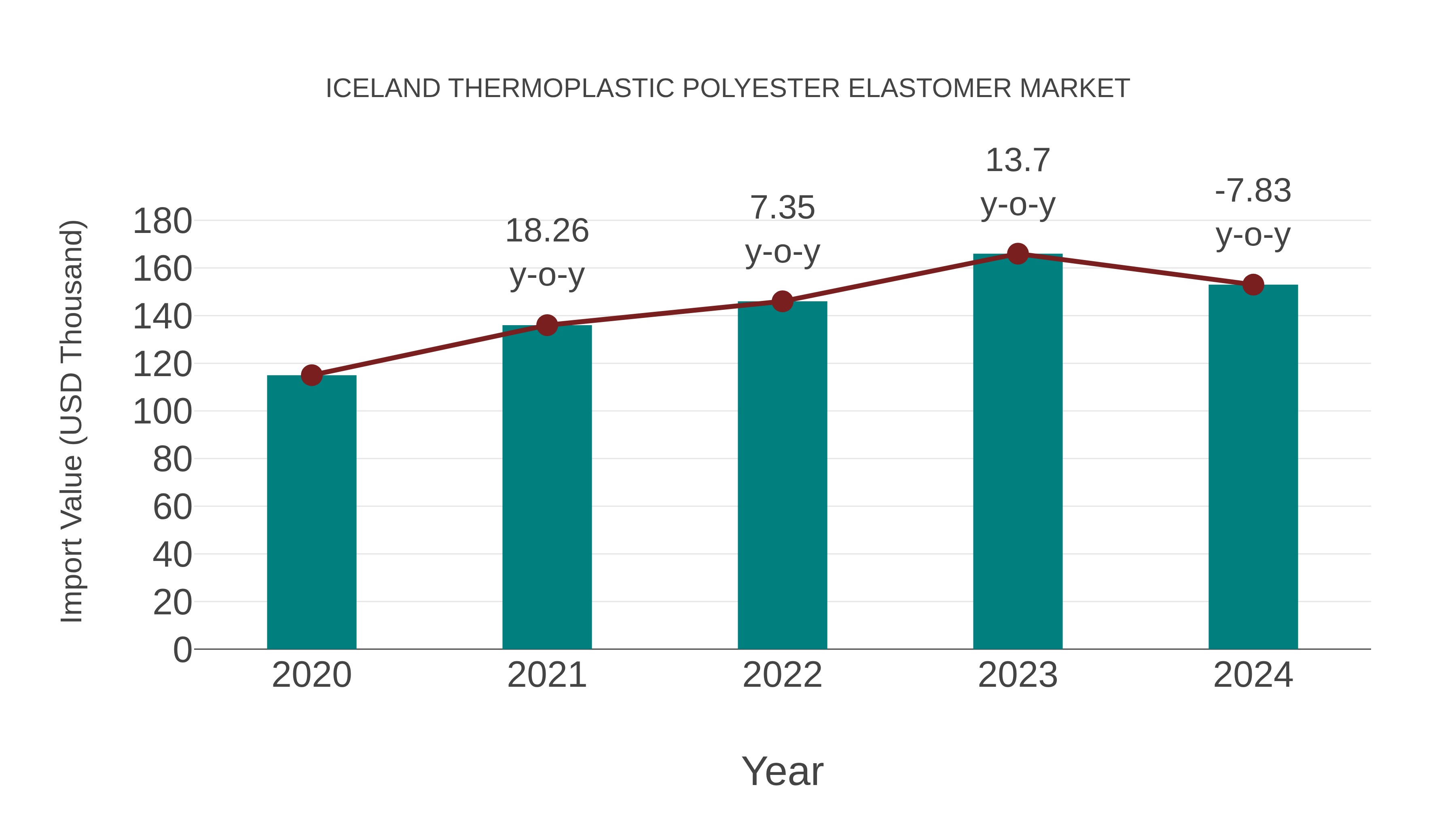  Iceland Thermoplastic Polyester Elastomer Market: Import Trend Analysis