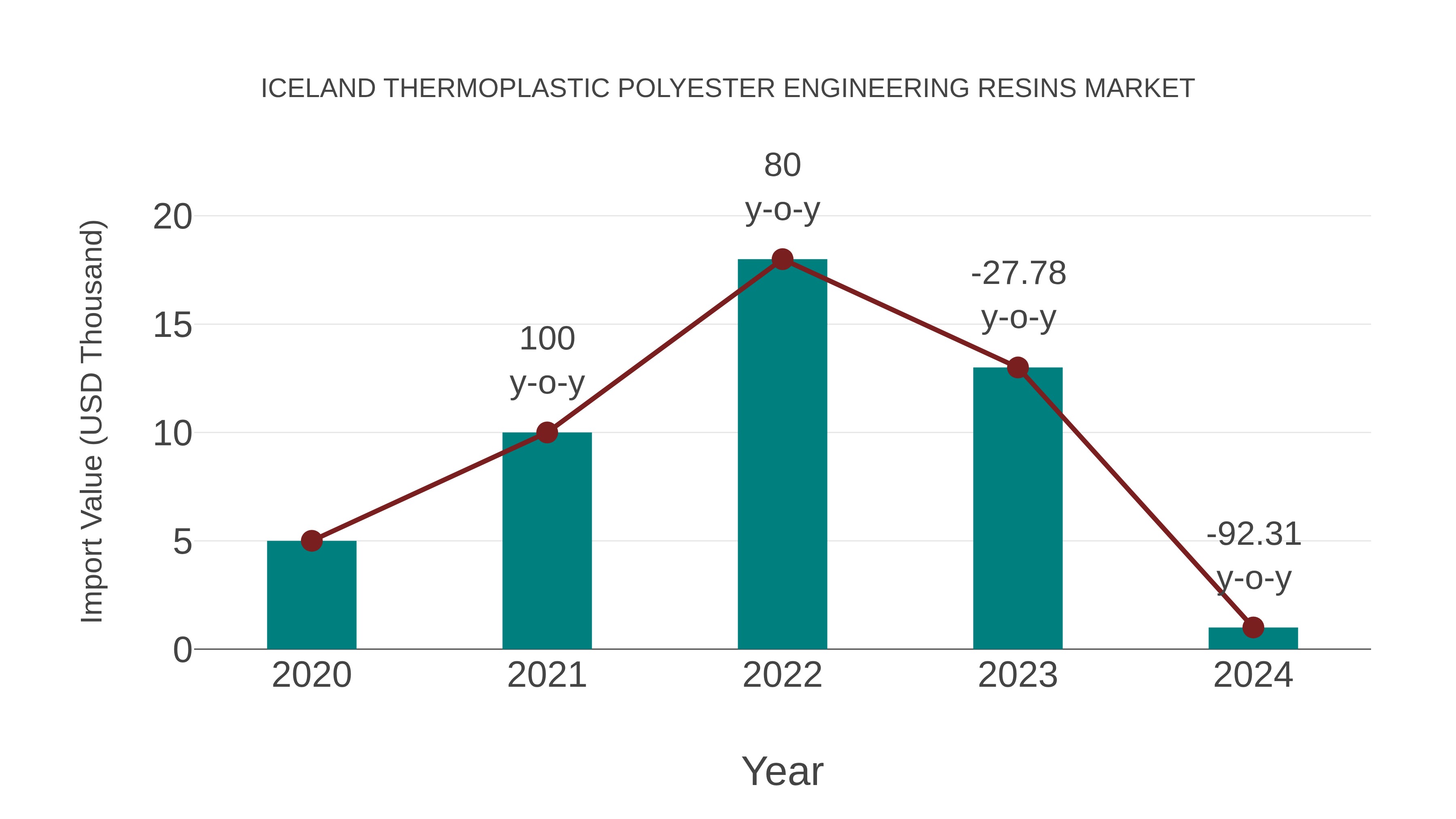  Iceland Thermoplastic Polyester Engineering Resins Market: Import Trend Analysis