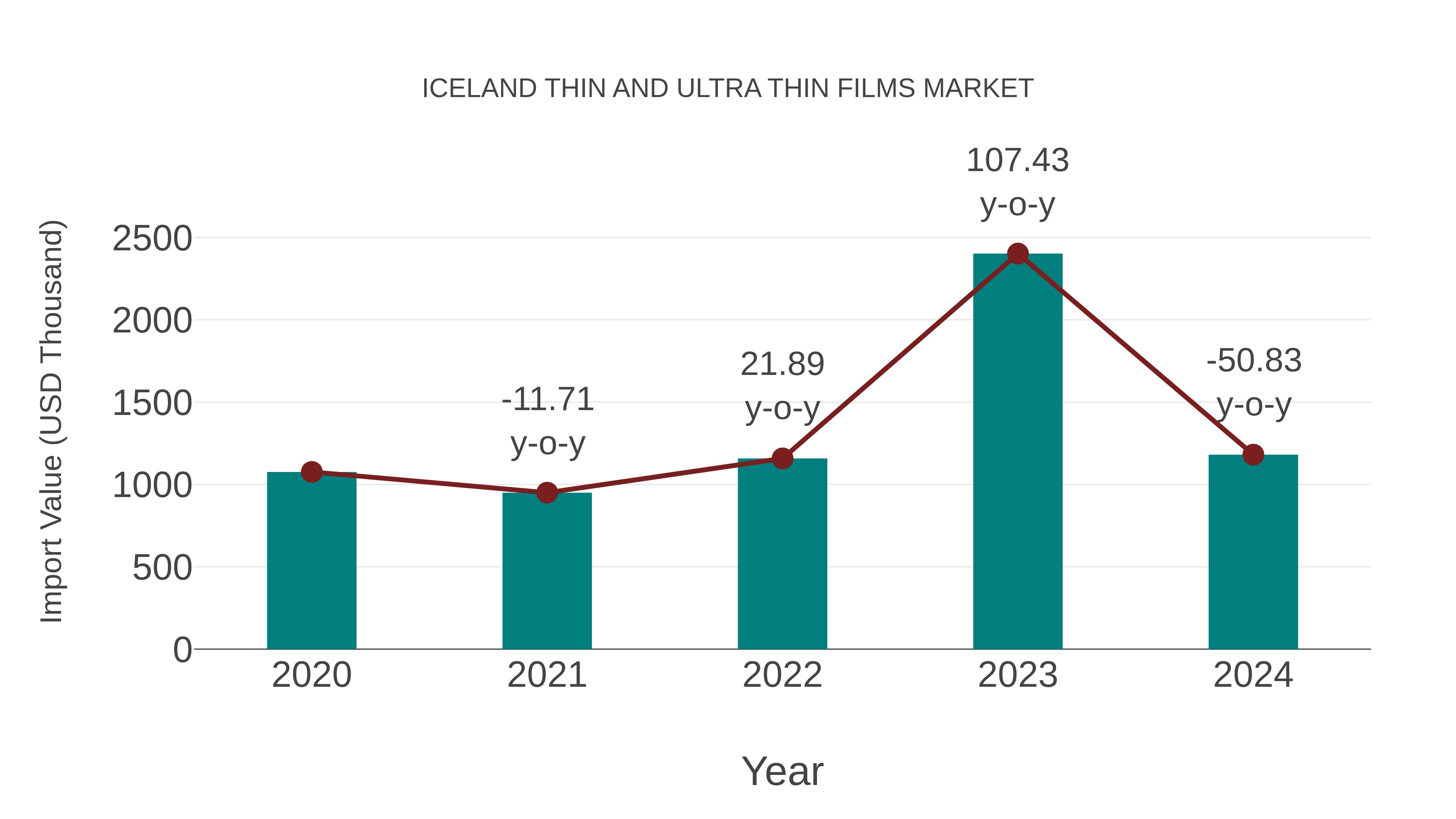 Iceland Thin and Ultra Thin Films Market: Import Trend Analysis