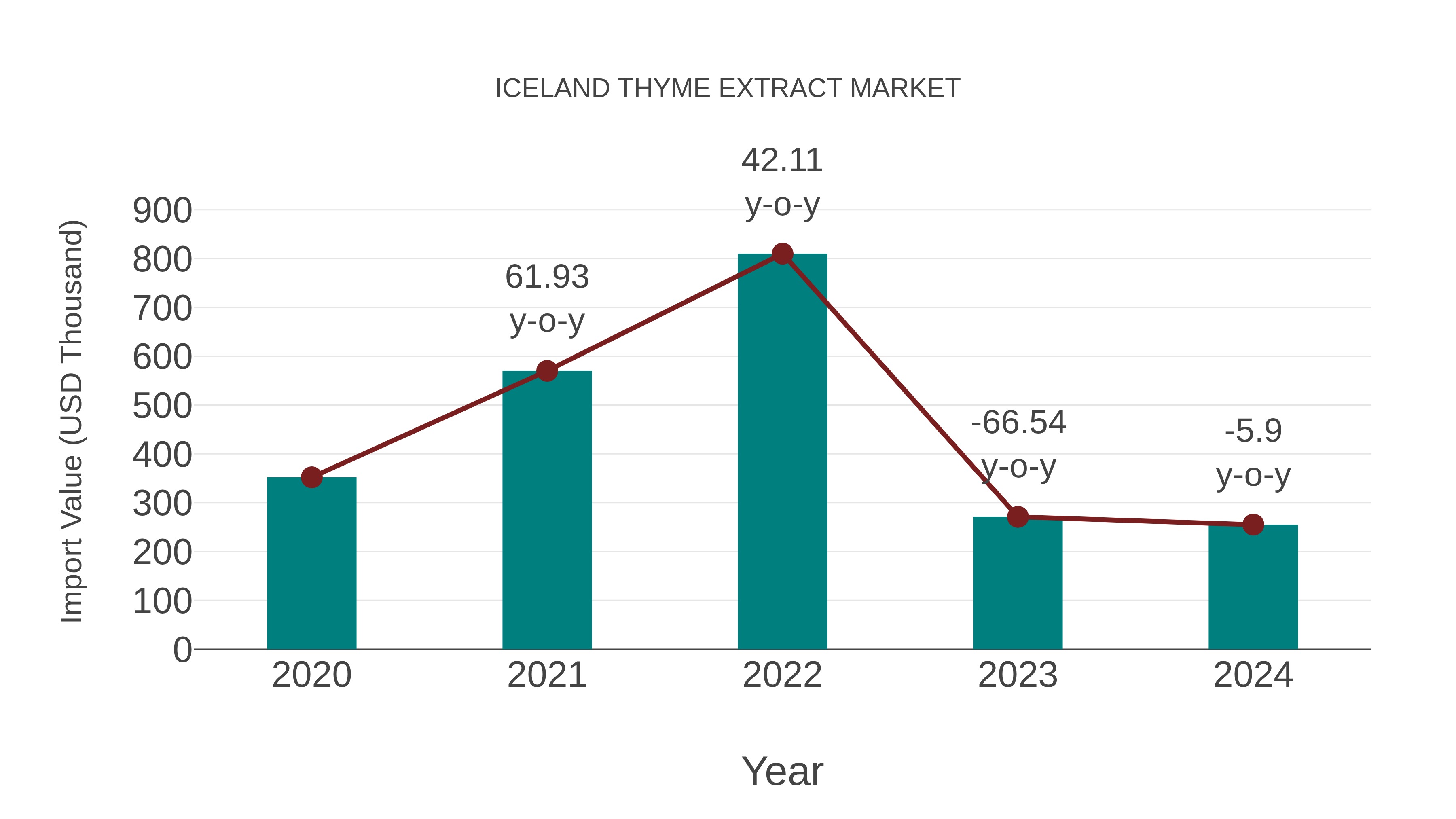  Iceland Thyme Extract Market: Import Trend Analysis