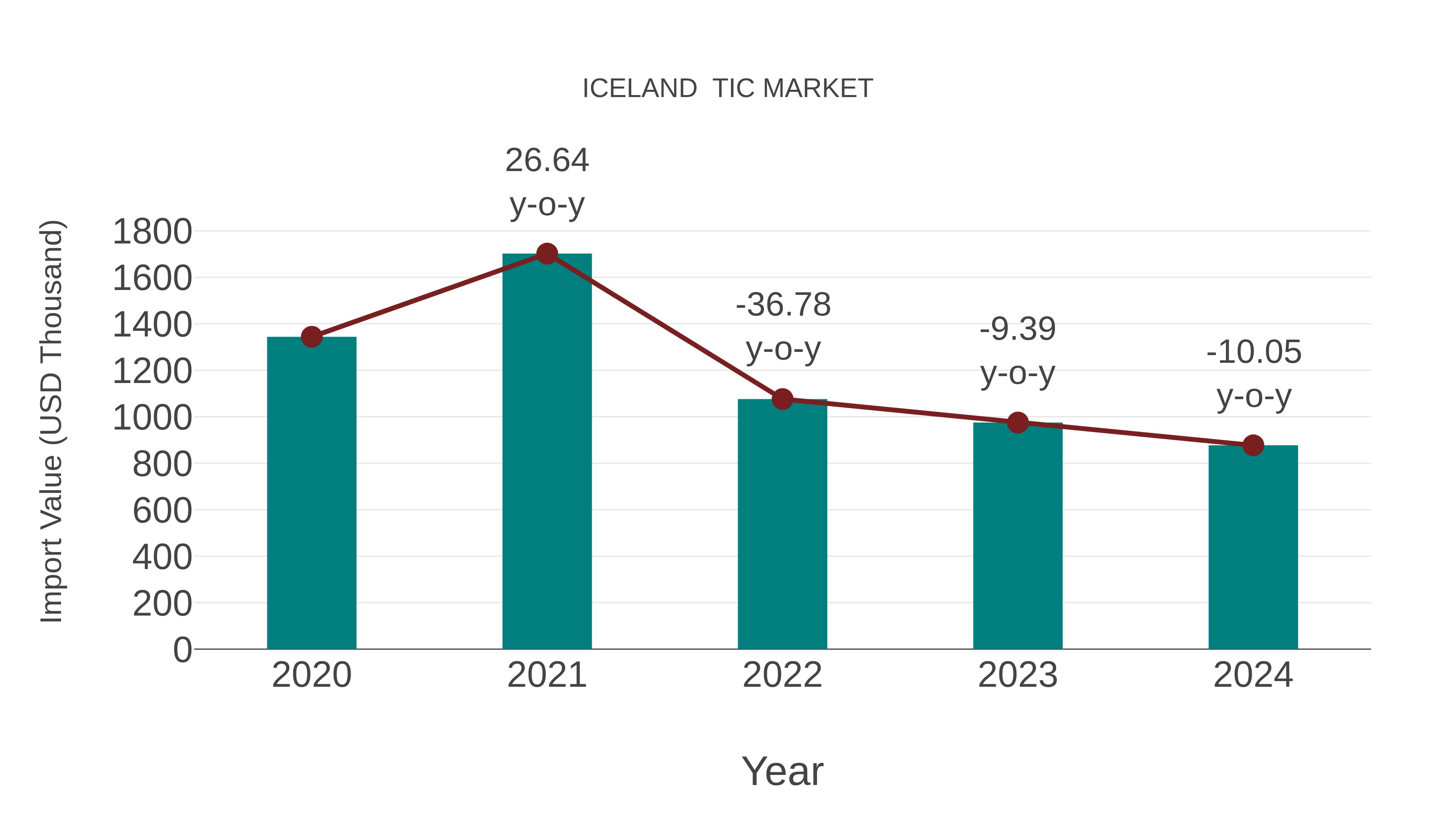  Iceland  Tic Market: Import Trend Analysis