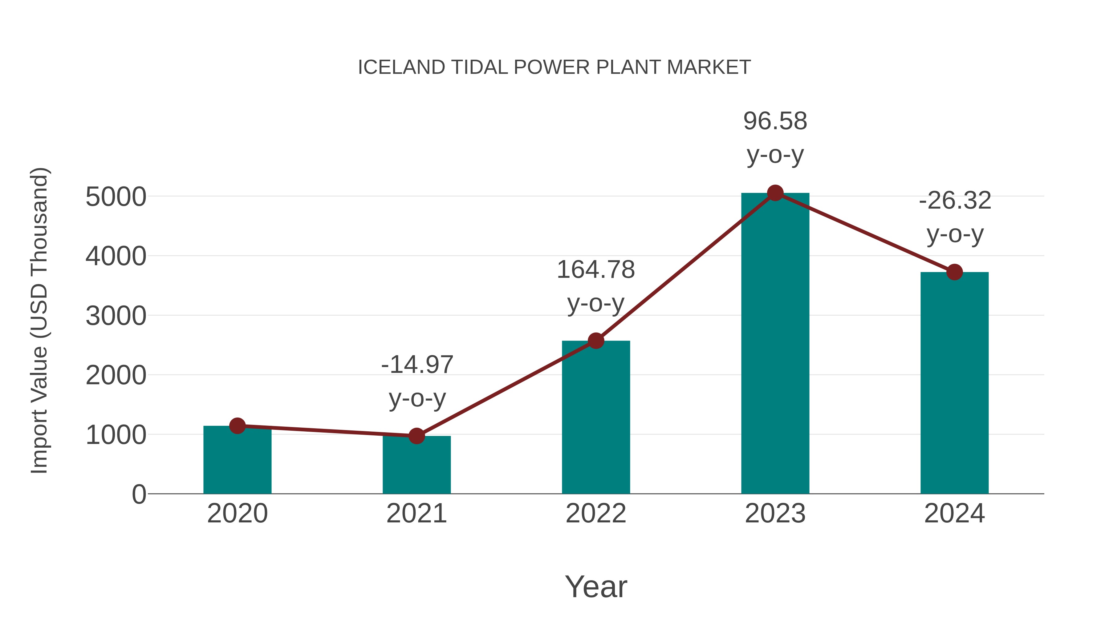 Iceland Tidal Power Plant Market: Import Trend Analysis