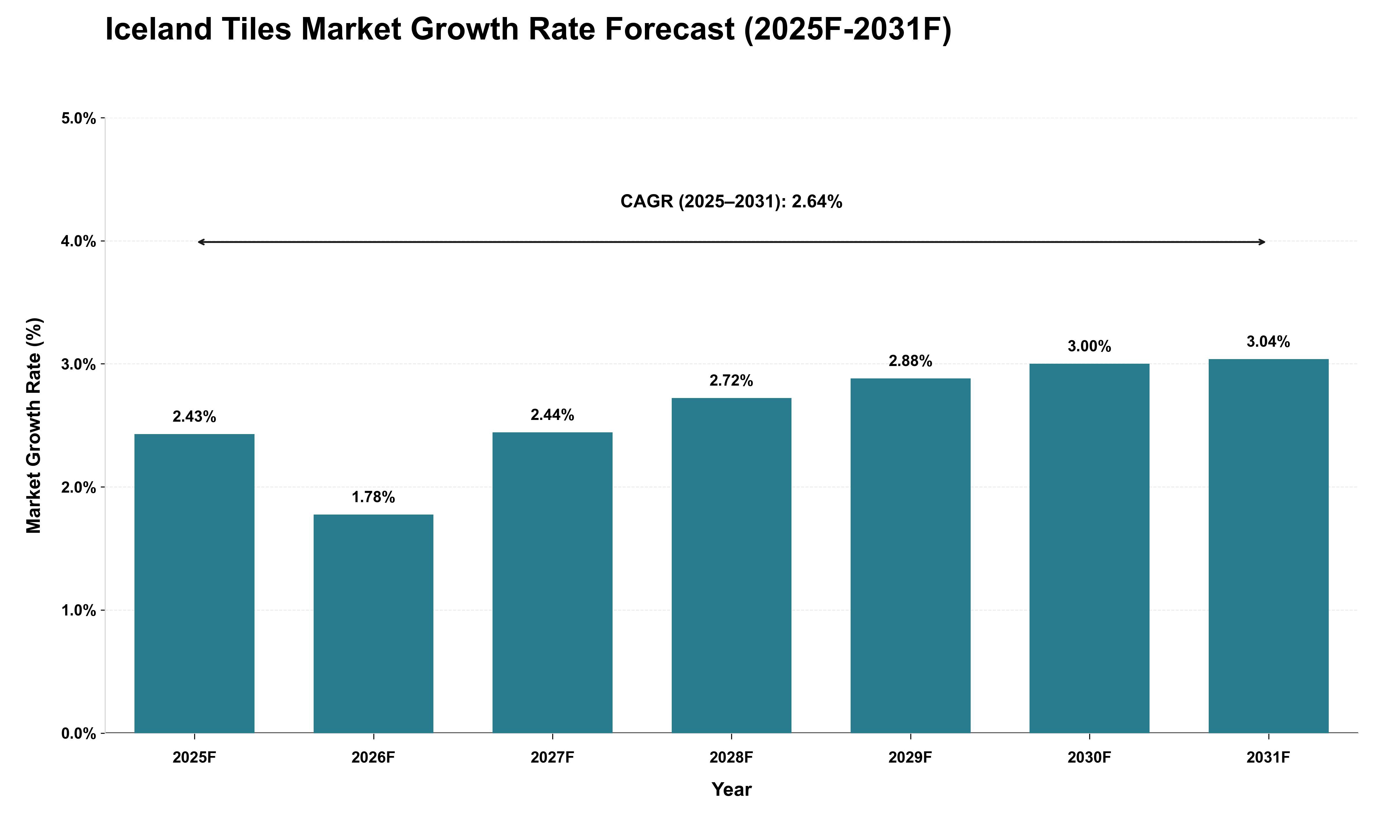 Iceland Tiles Market Growth Rate Analysis (2025 - 2031)