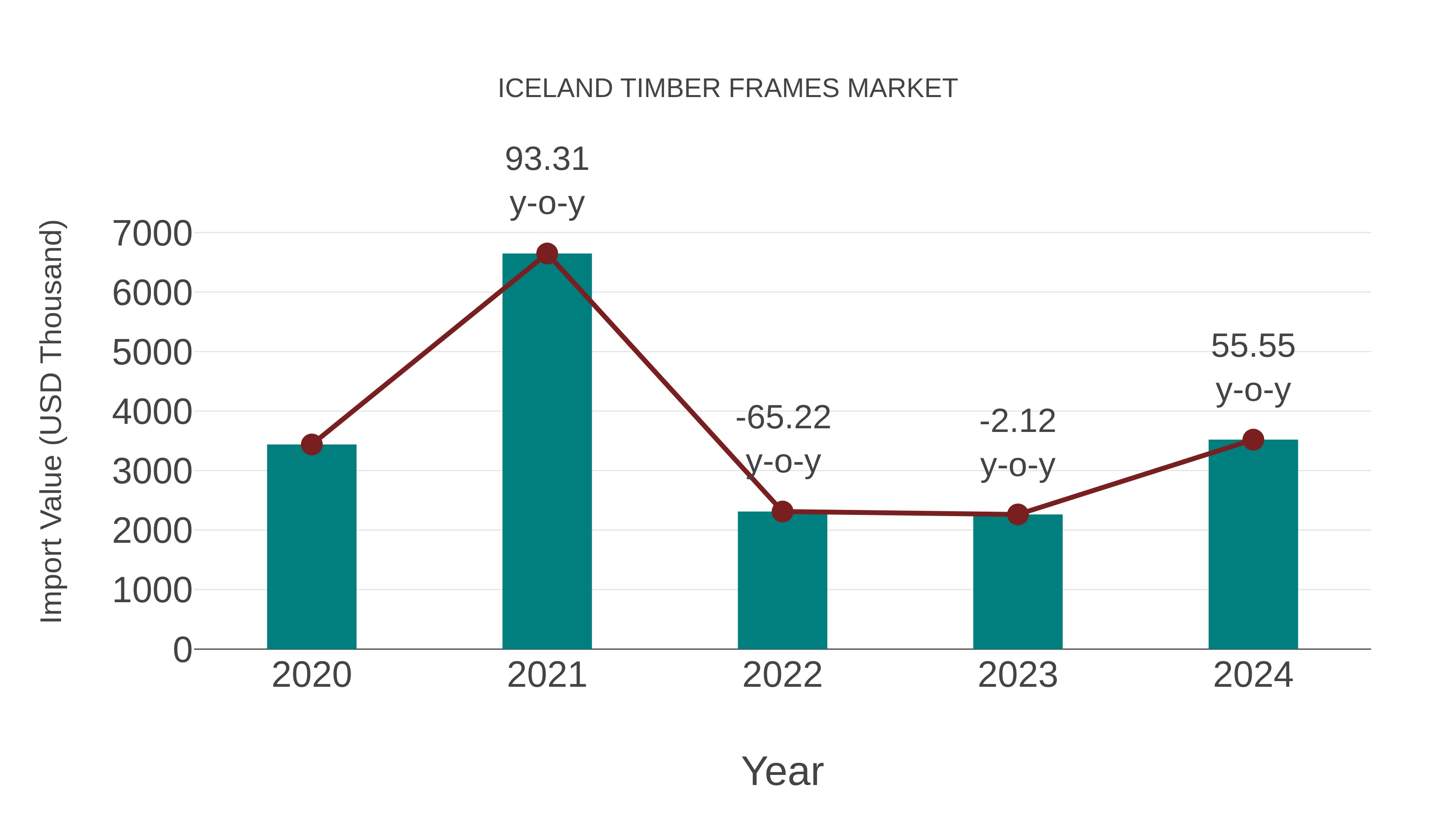  Iceland Timber Frames Market: Import Trend Analysis