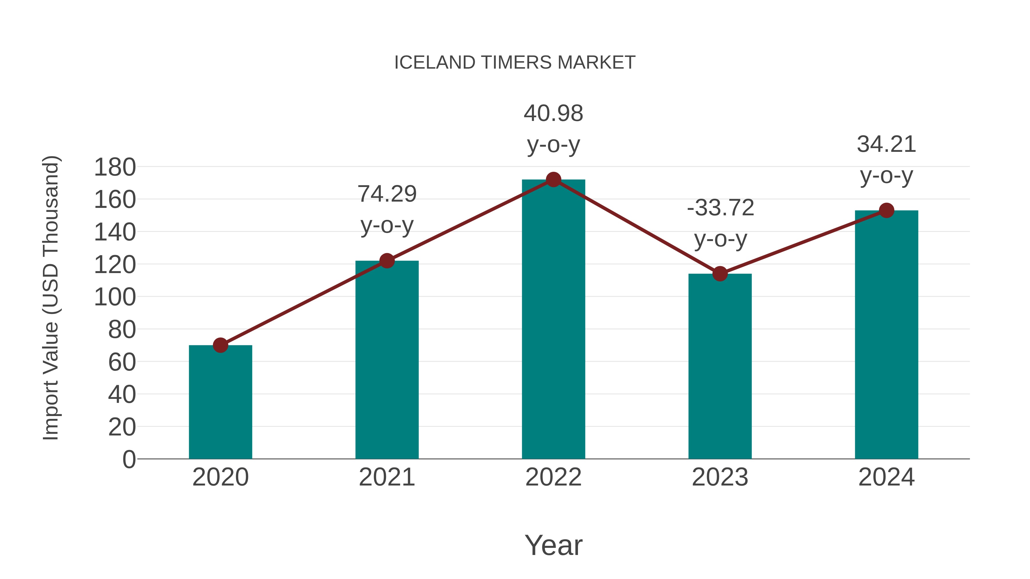  Iceland Timers Market: Import Trend Analysis