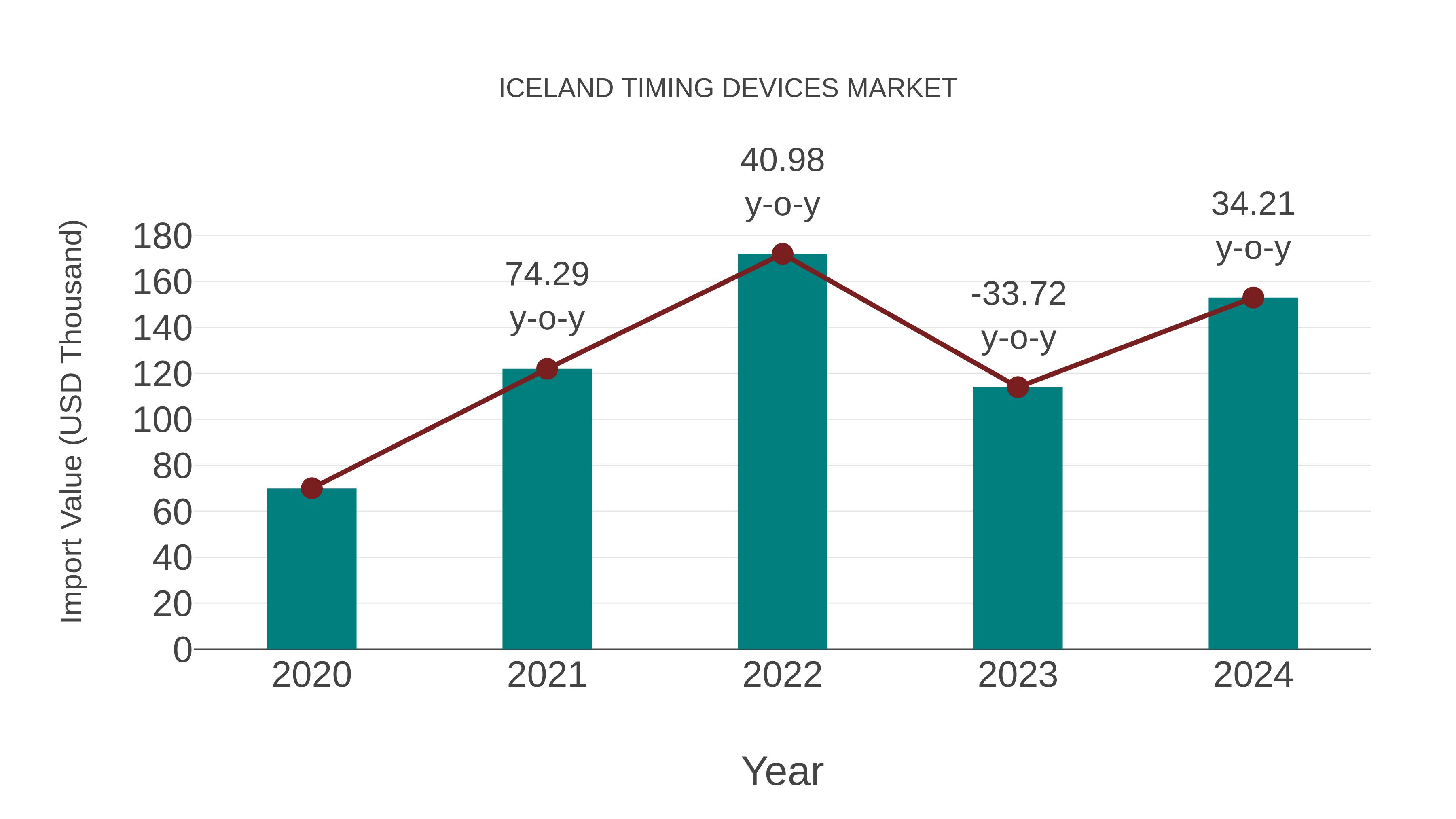  Iceland Timing Devices Market: Import Trend Analysis