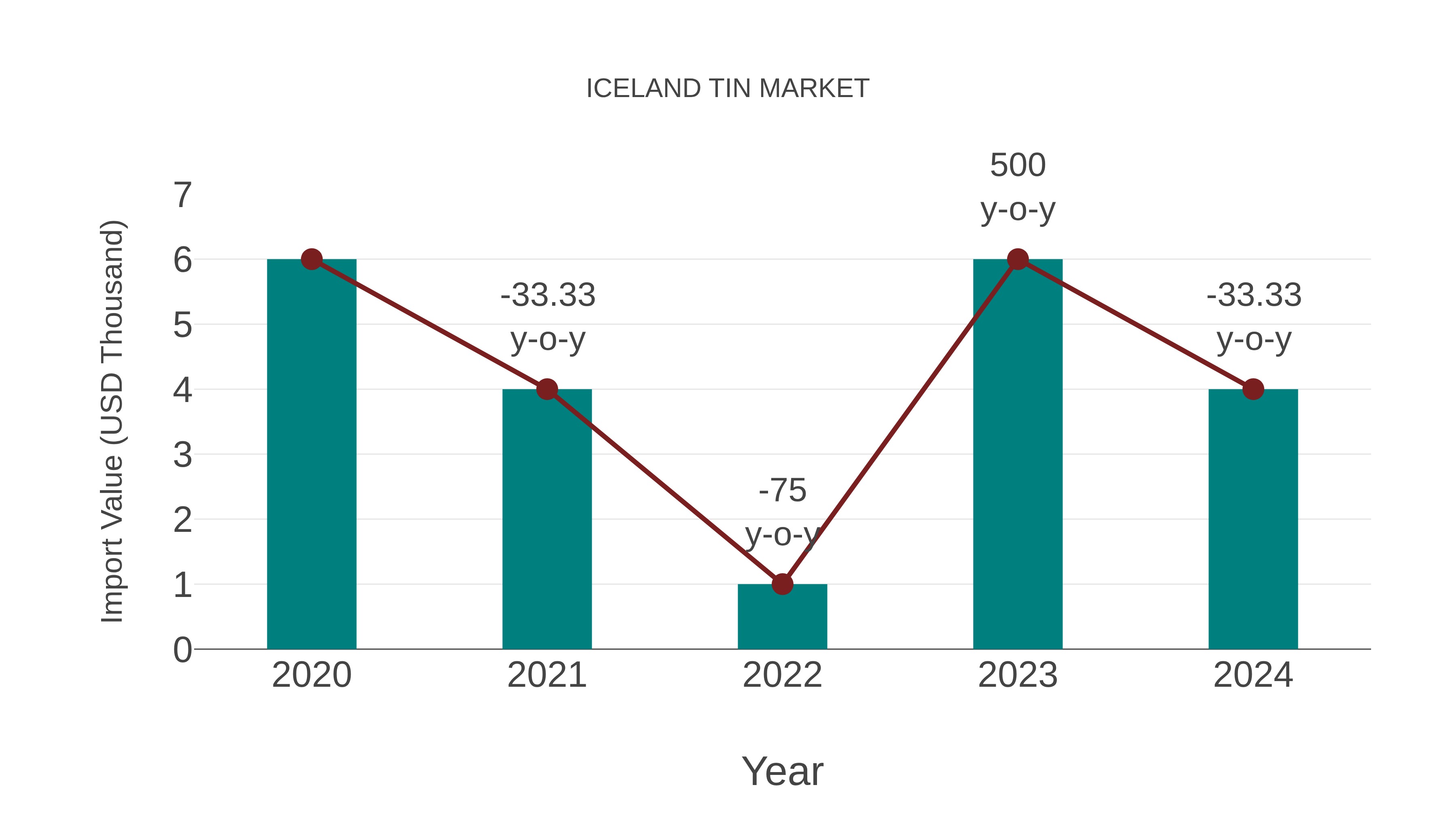  Iceland Tin Market: Import Trend Analysis