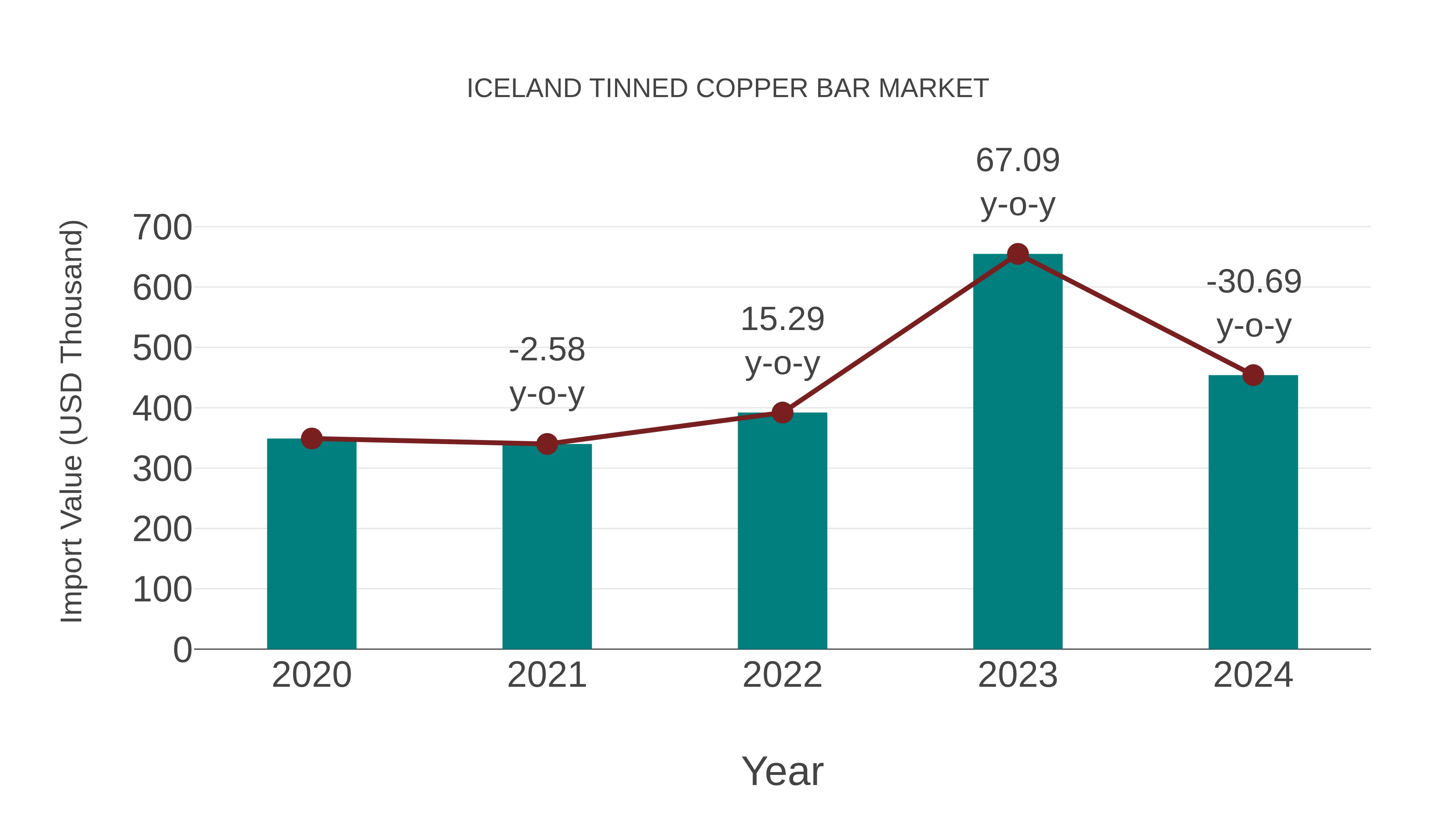  Iceland Tinned Copper Bar Market: Import Trend Analysis