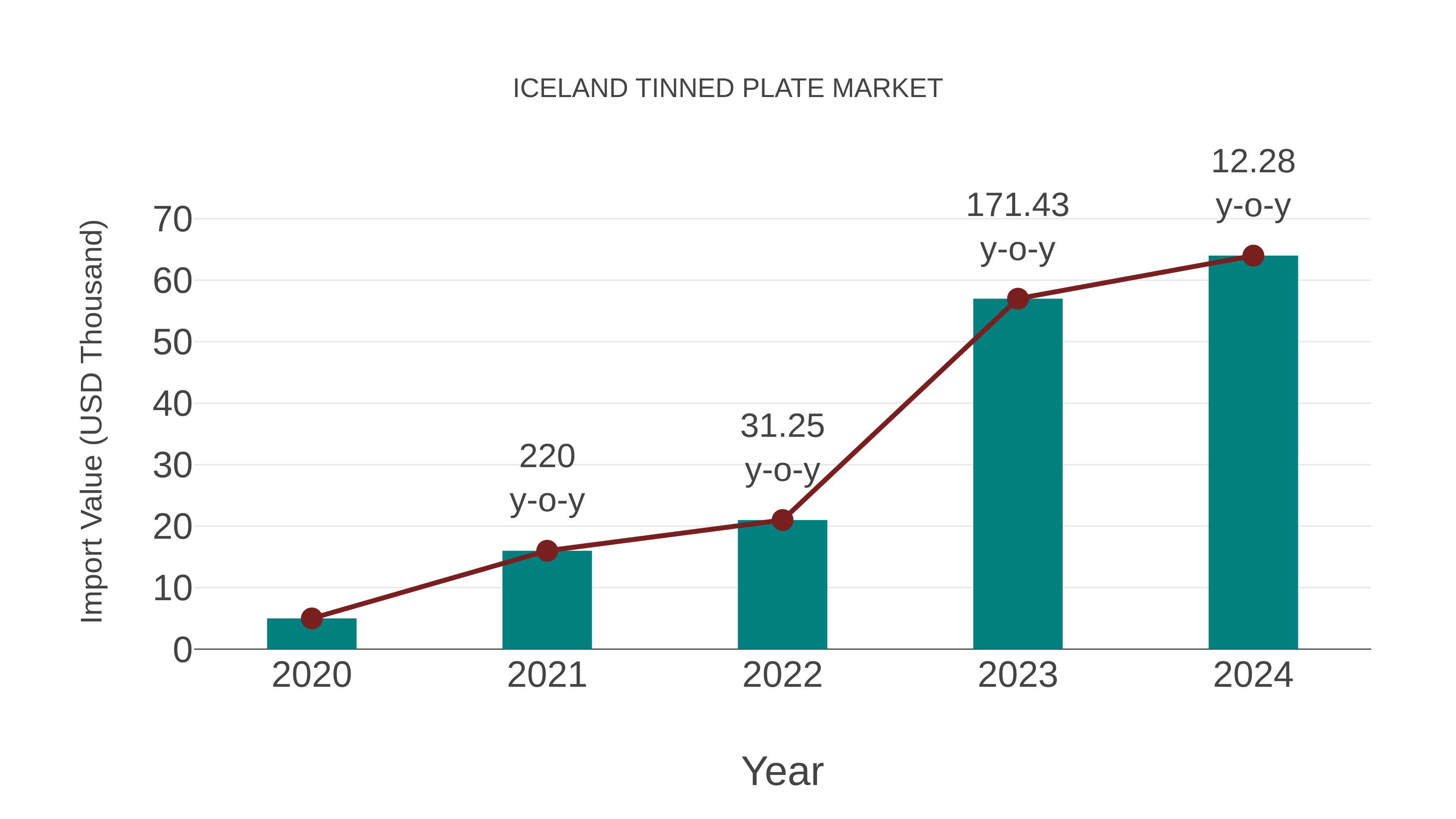  Iceland Tinned Plate Market: Import Trend Analysis