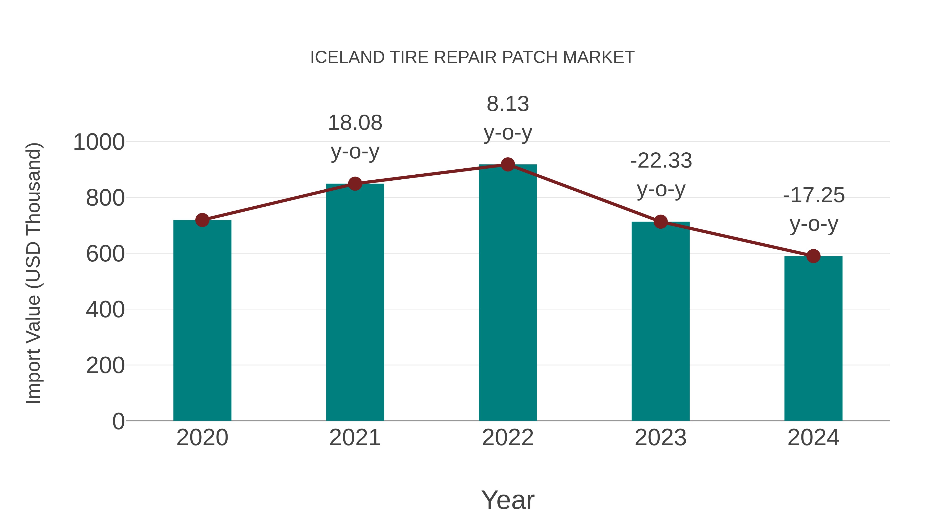 Iceland Tire Repair Patch Market: Import Trend Analysis