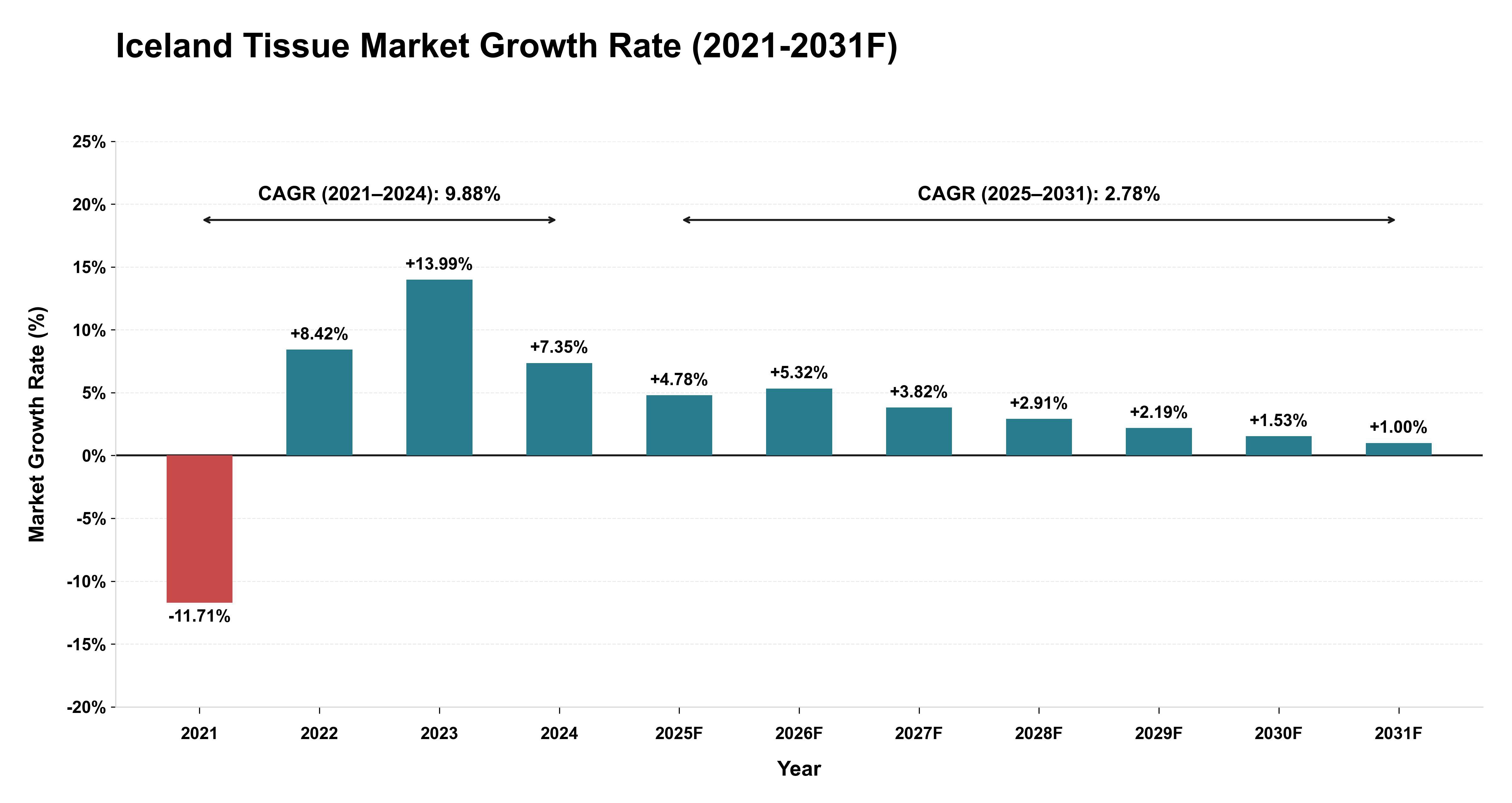 Iceland Tissue Market Year-wise Growth Rate (2021-2031F)