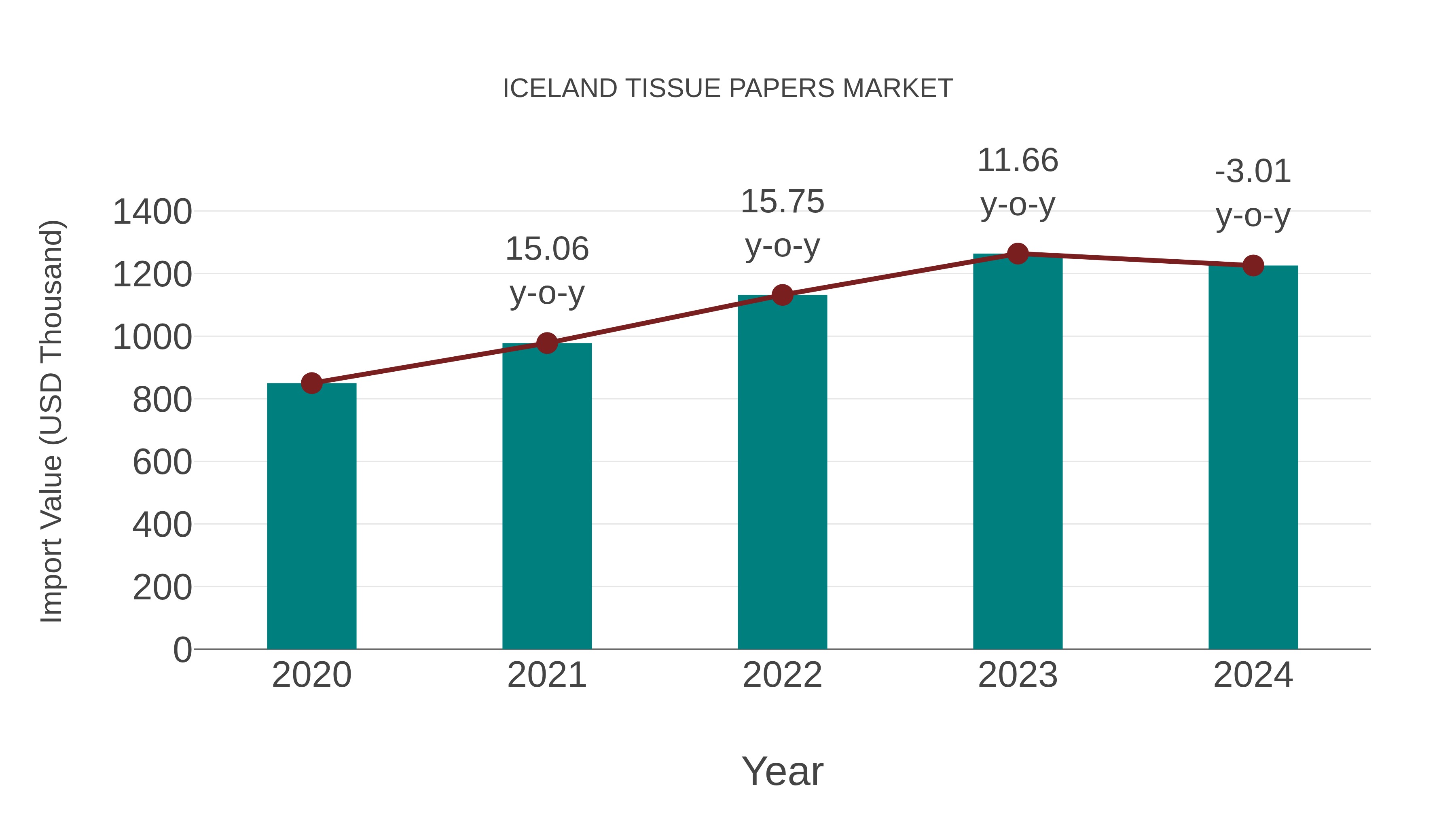  Iceland Tissue Papers Market: Import Trend Analysis