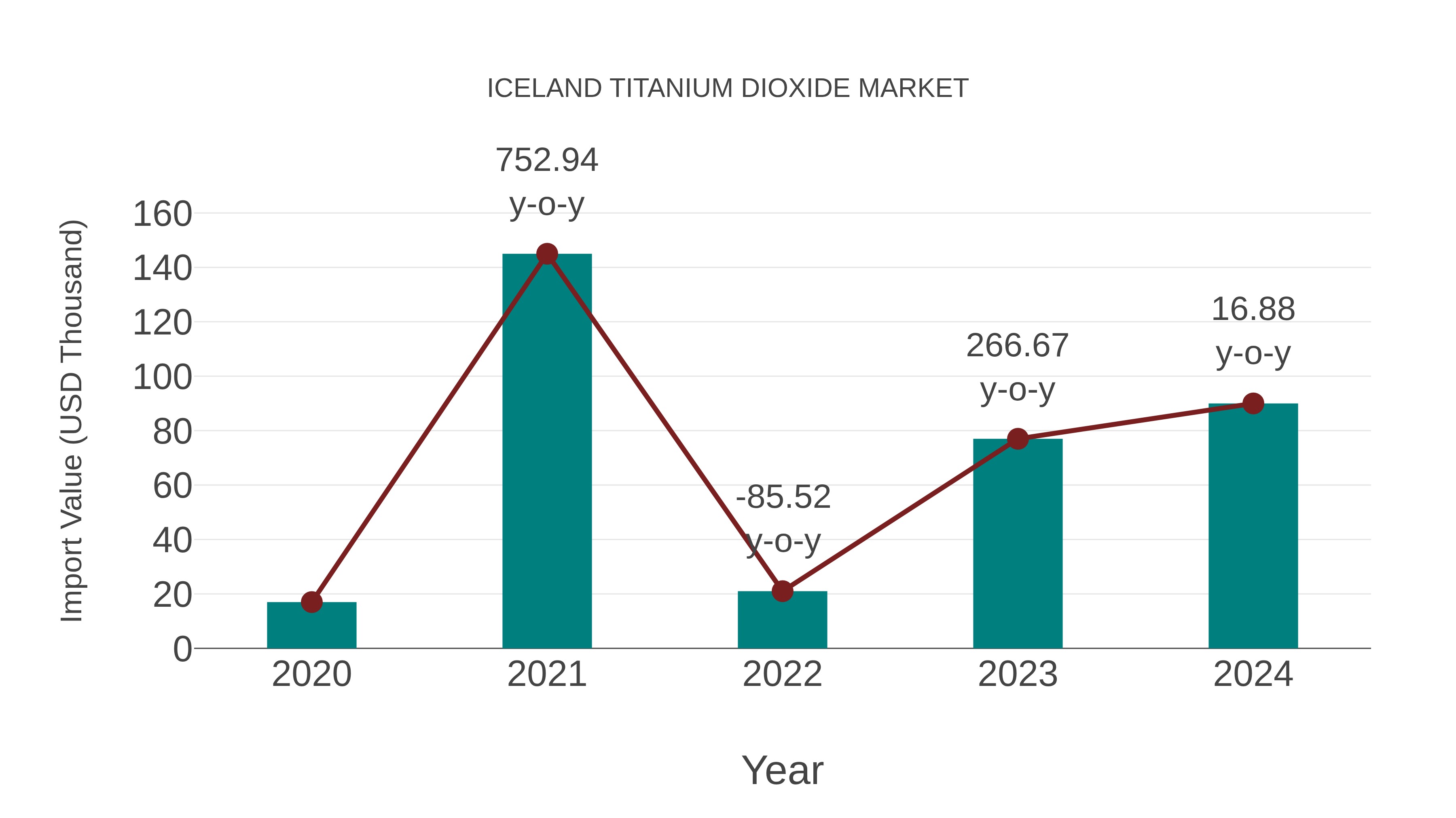 Iceland Titanium Dioxide Market: Import Trend Analysis