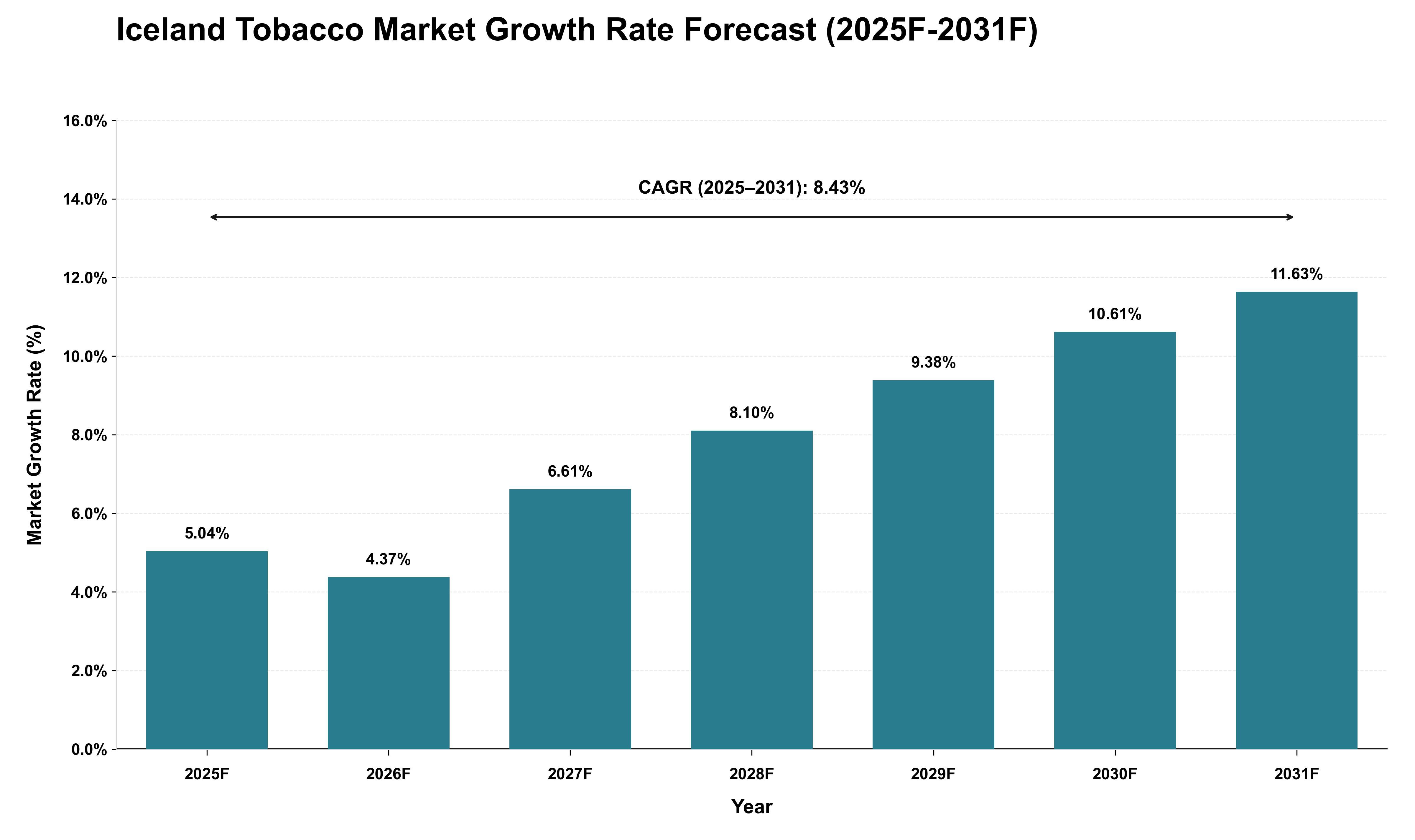 Iceland Tobacco Market Growth Rate Analysis (2025 - 2031)