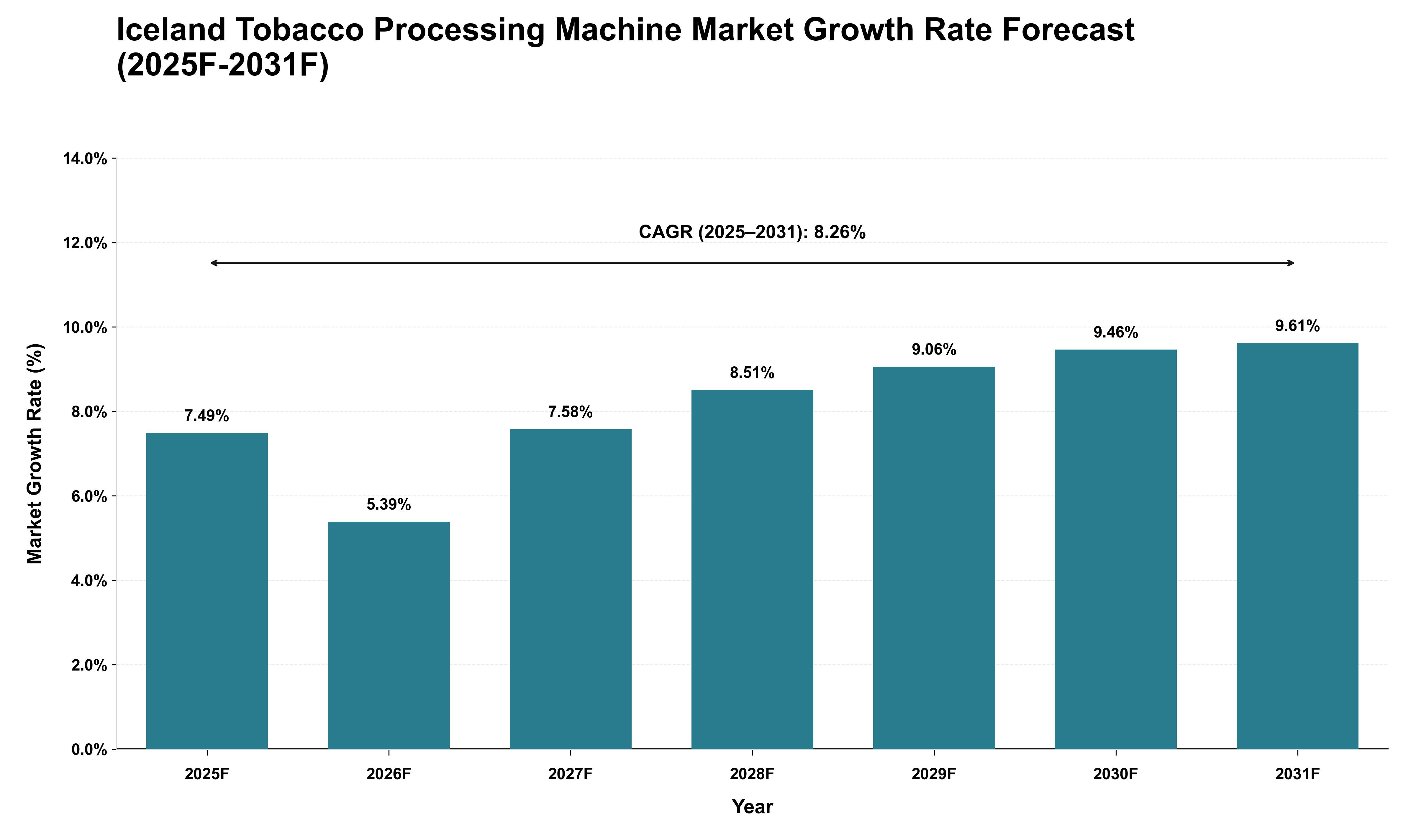 Iceland Tobacco Processing Machine Market Growth Rate Analysis (2025 - 2031)