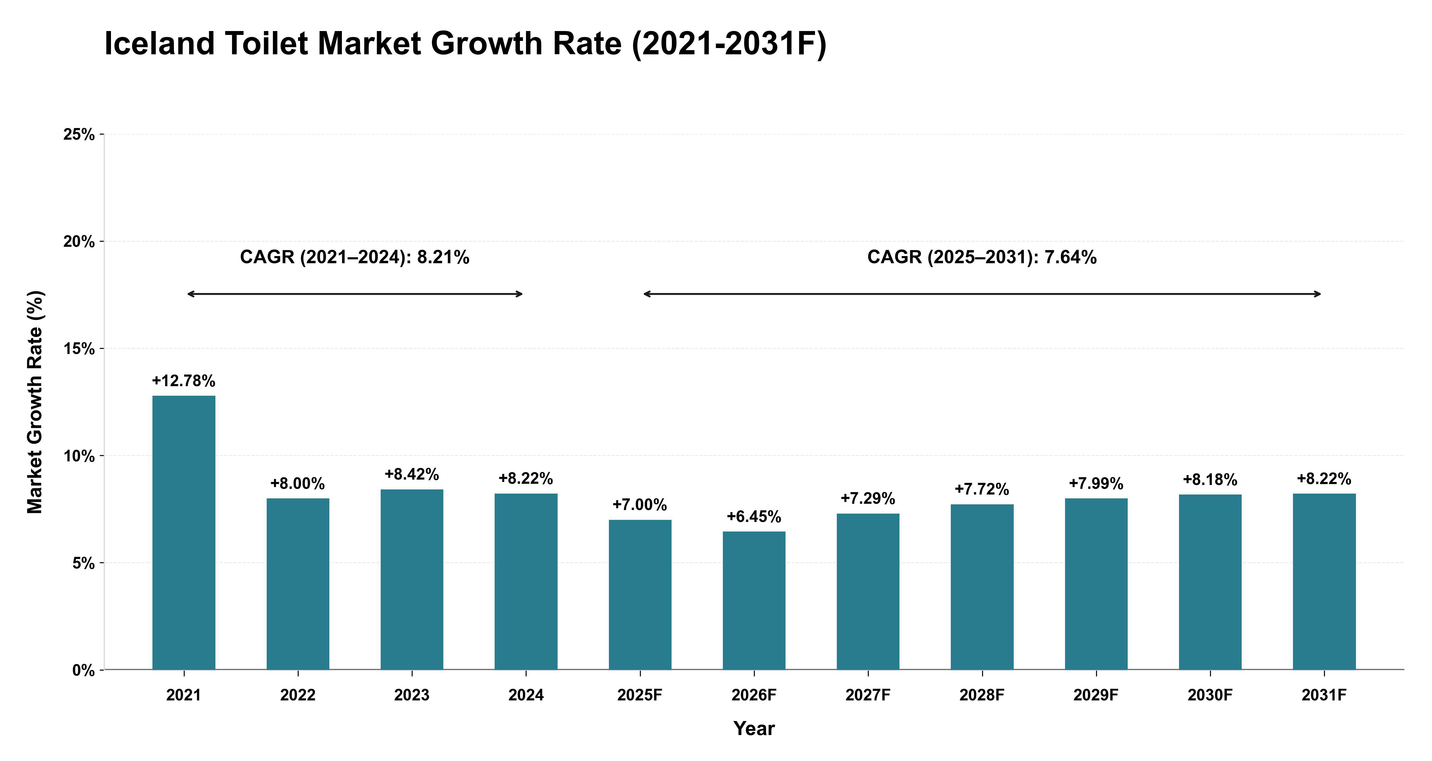 Iceland Toilet Market Year-wise Growth Rate (2021-2031F)