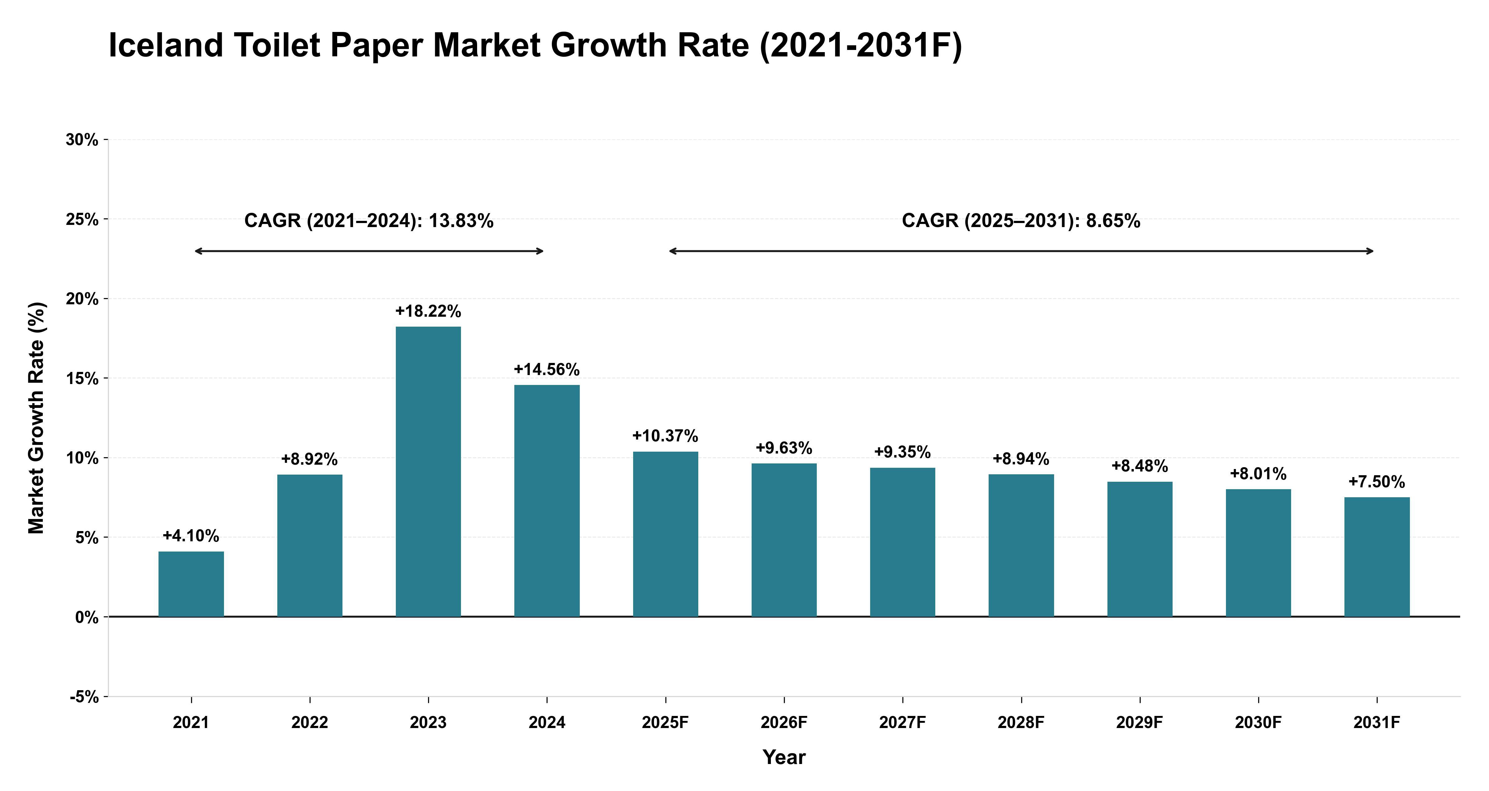 Iceland Toilet Paper Market Year-wise Growth Rate (2021-2031F)