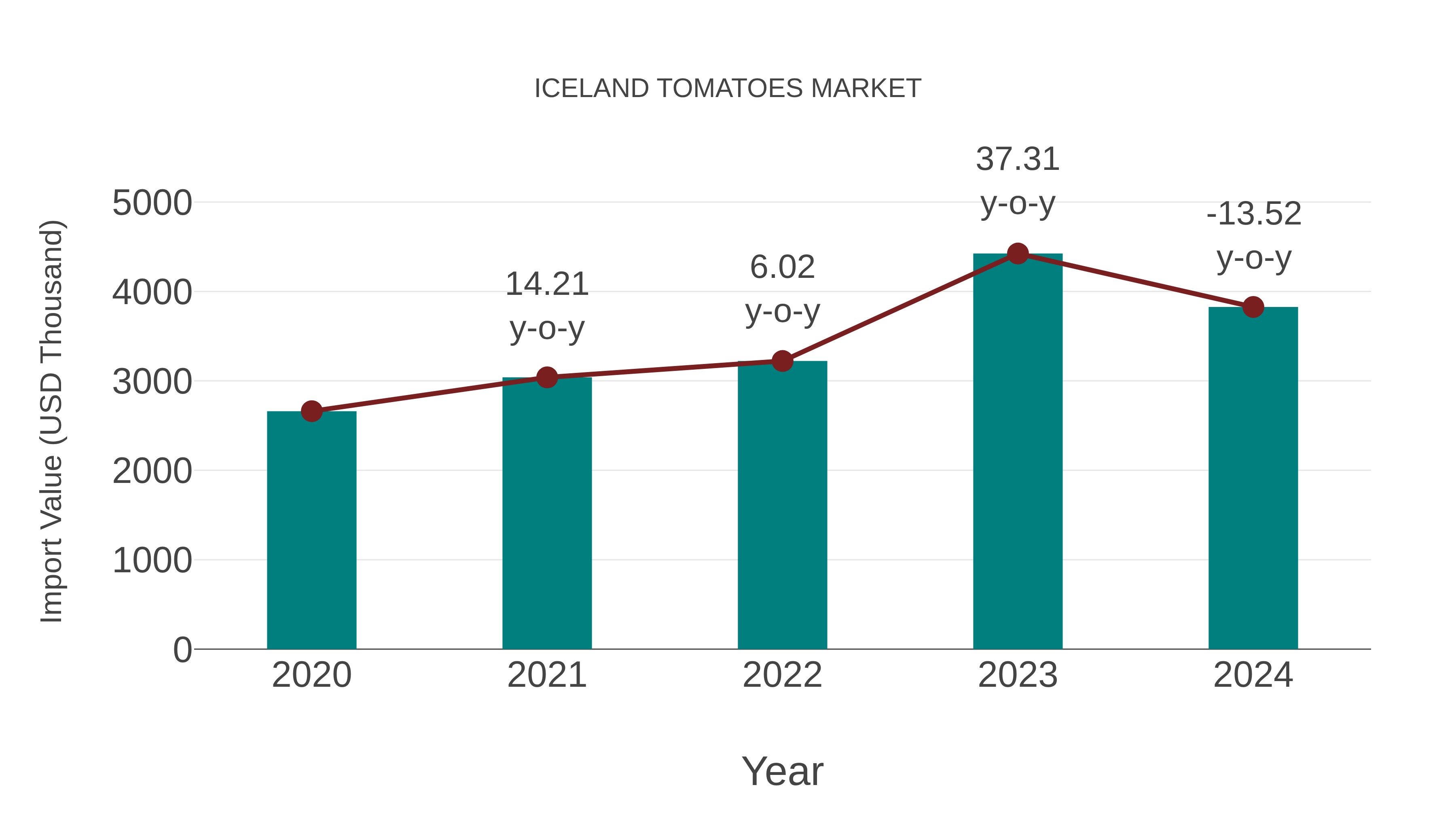  Iceland Tomatoes Market: Import Trend Analysis