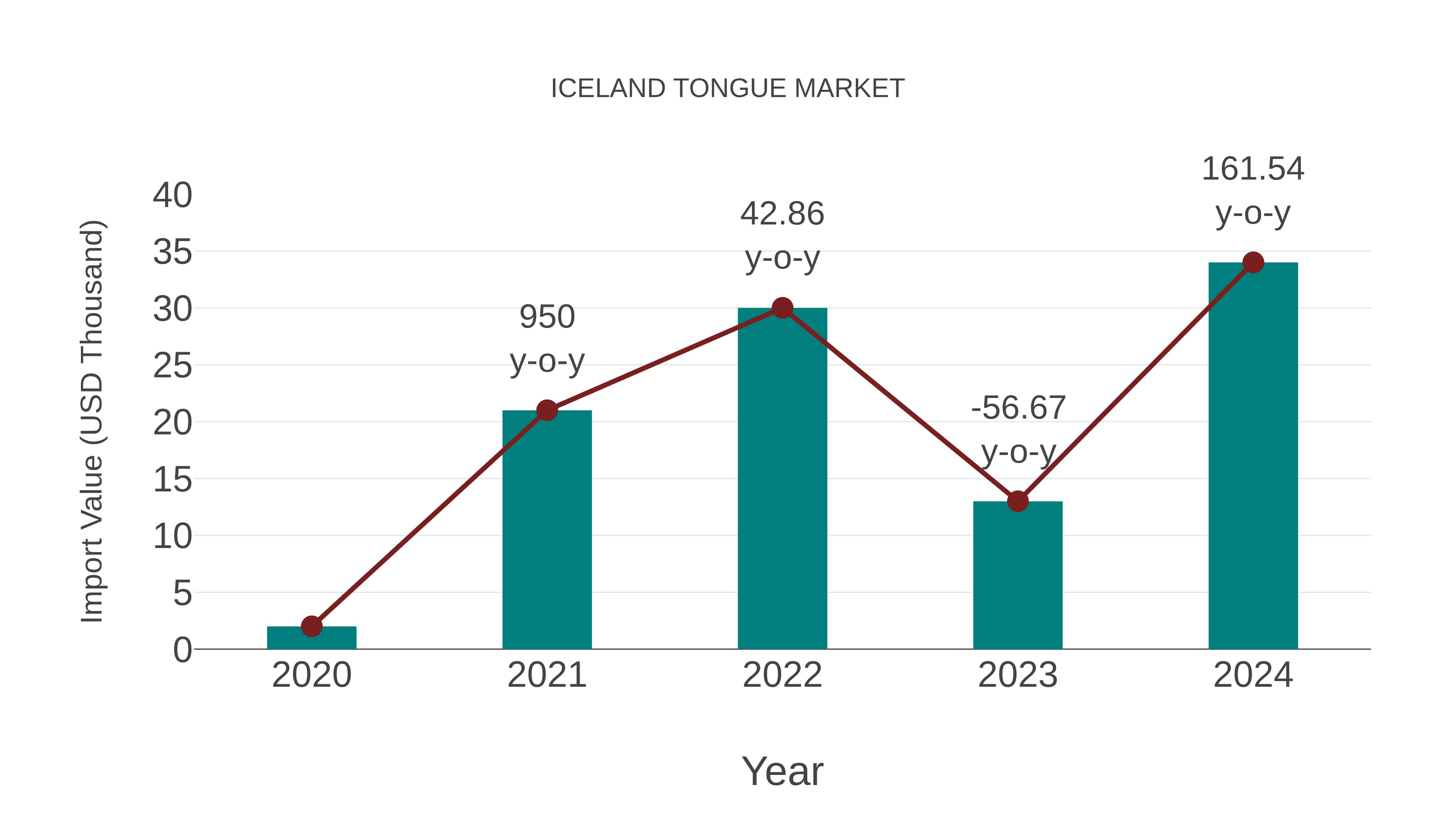  Iceland Tongue Market: Import Trend Analysis