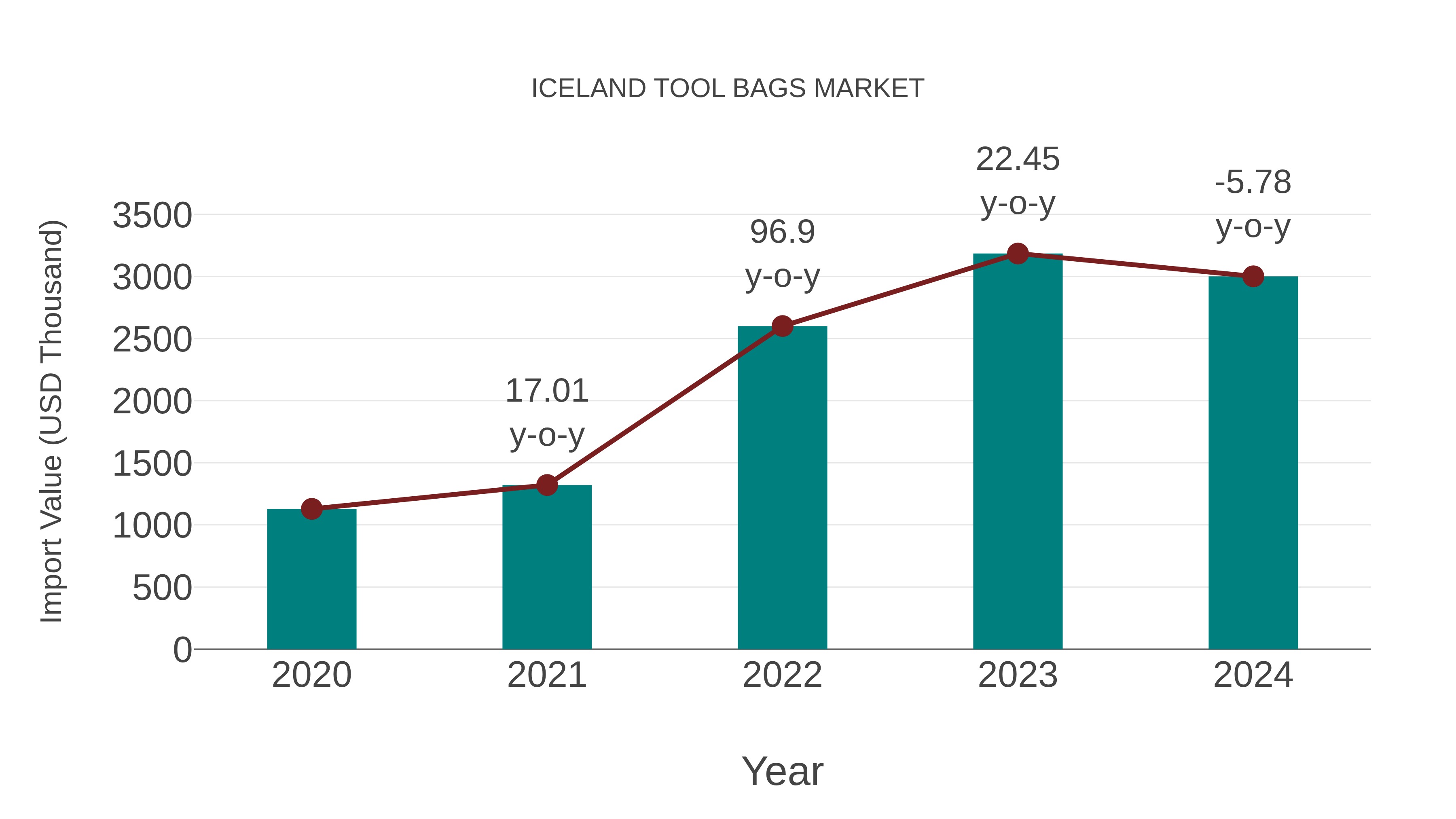  Iceland Tool Bags Market: Import Trend Analysis