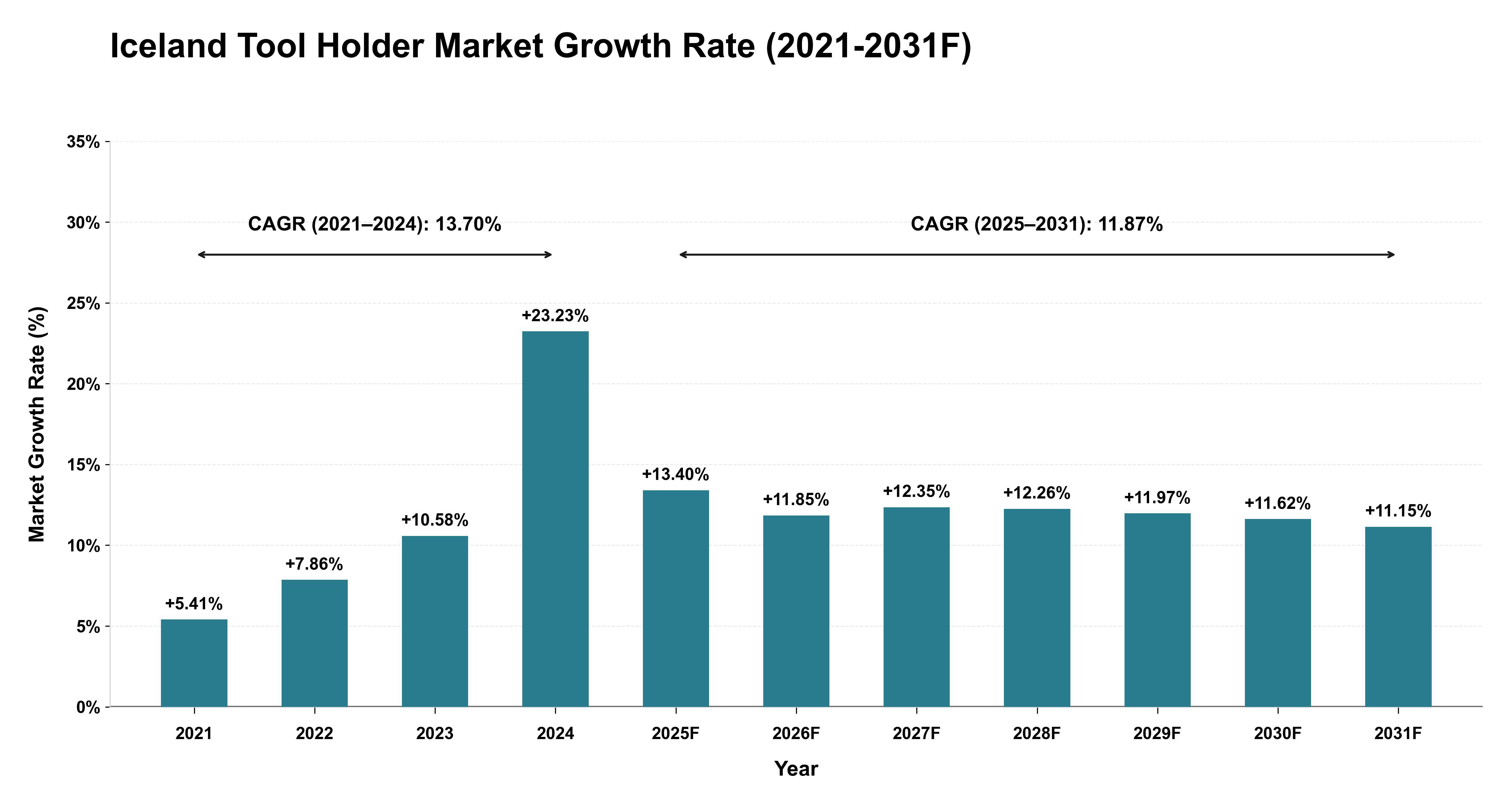 Iceland Tool Holder Market Year-wise Growth Rate (2021-2031F)