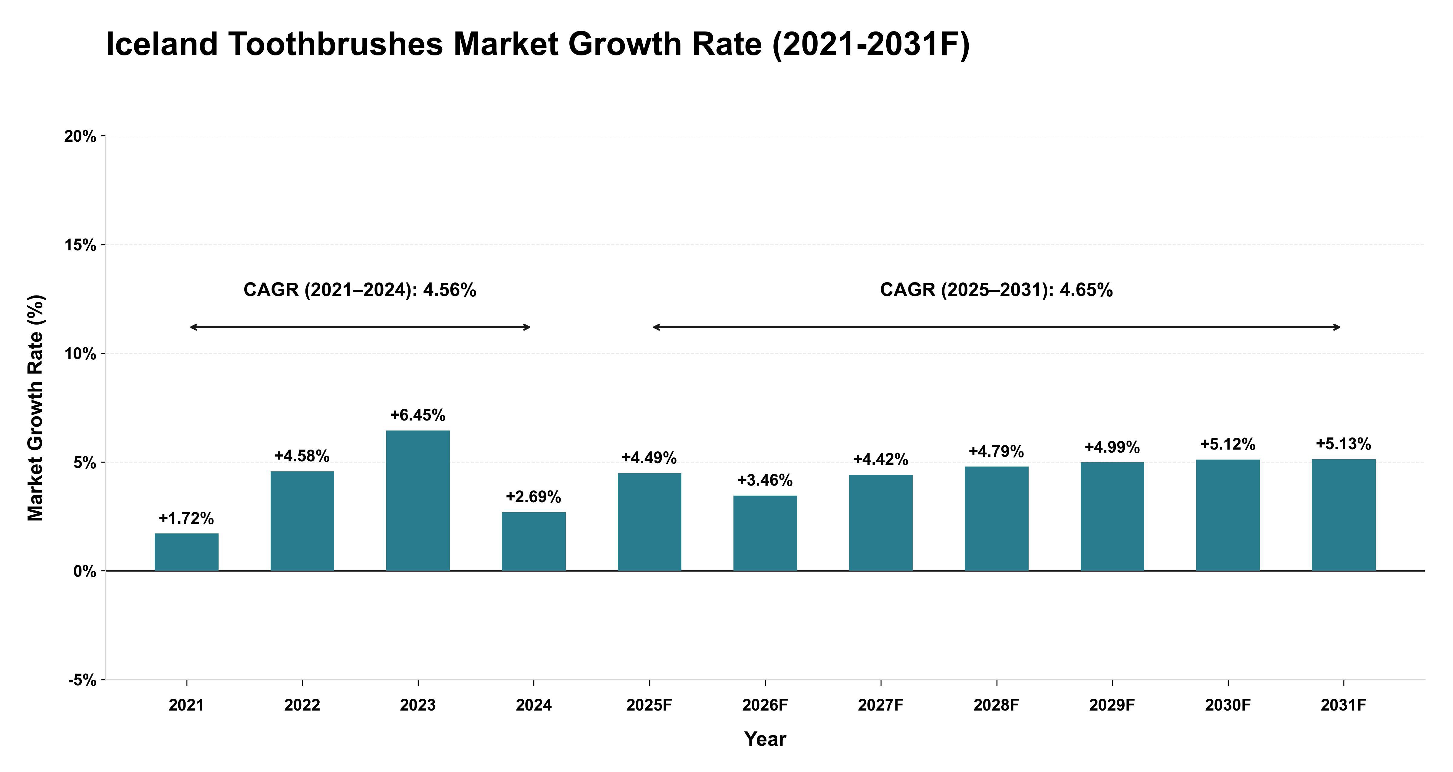 Iceland Toothbrushes Market Year-wise Growth Rate (2021-2031F)