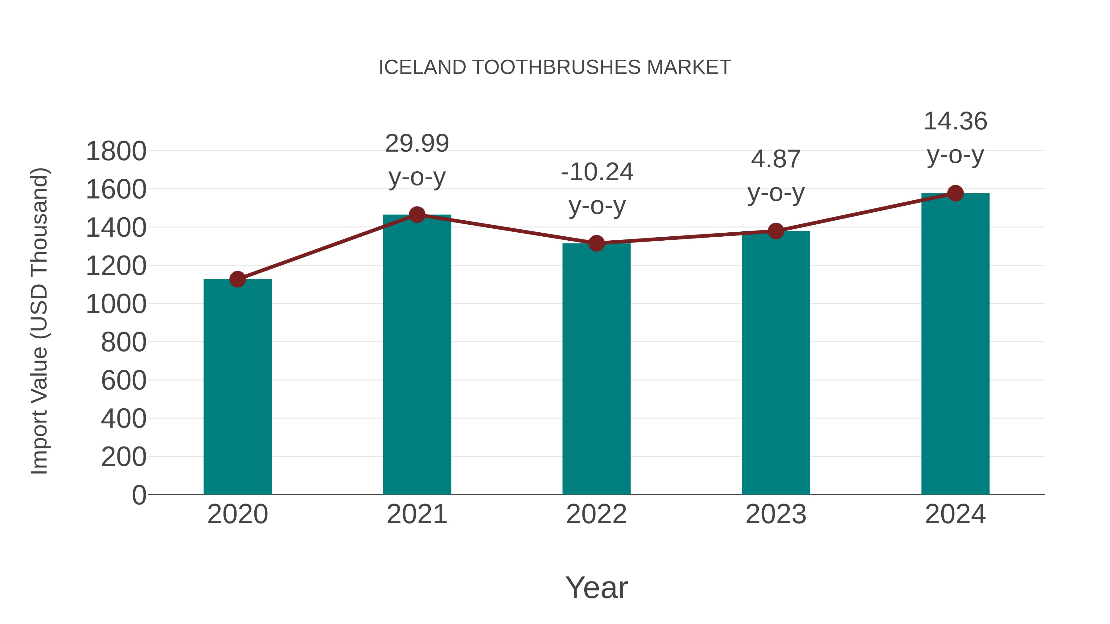  Iceland Toothbrushes Market: Import Trend Analysis