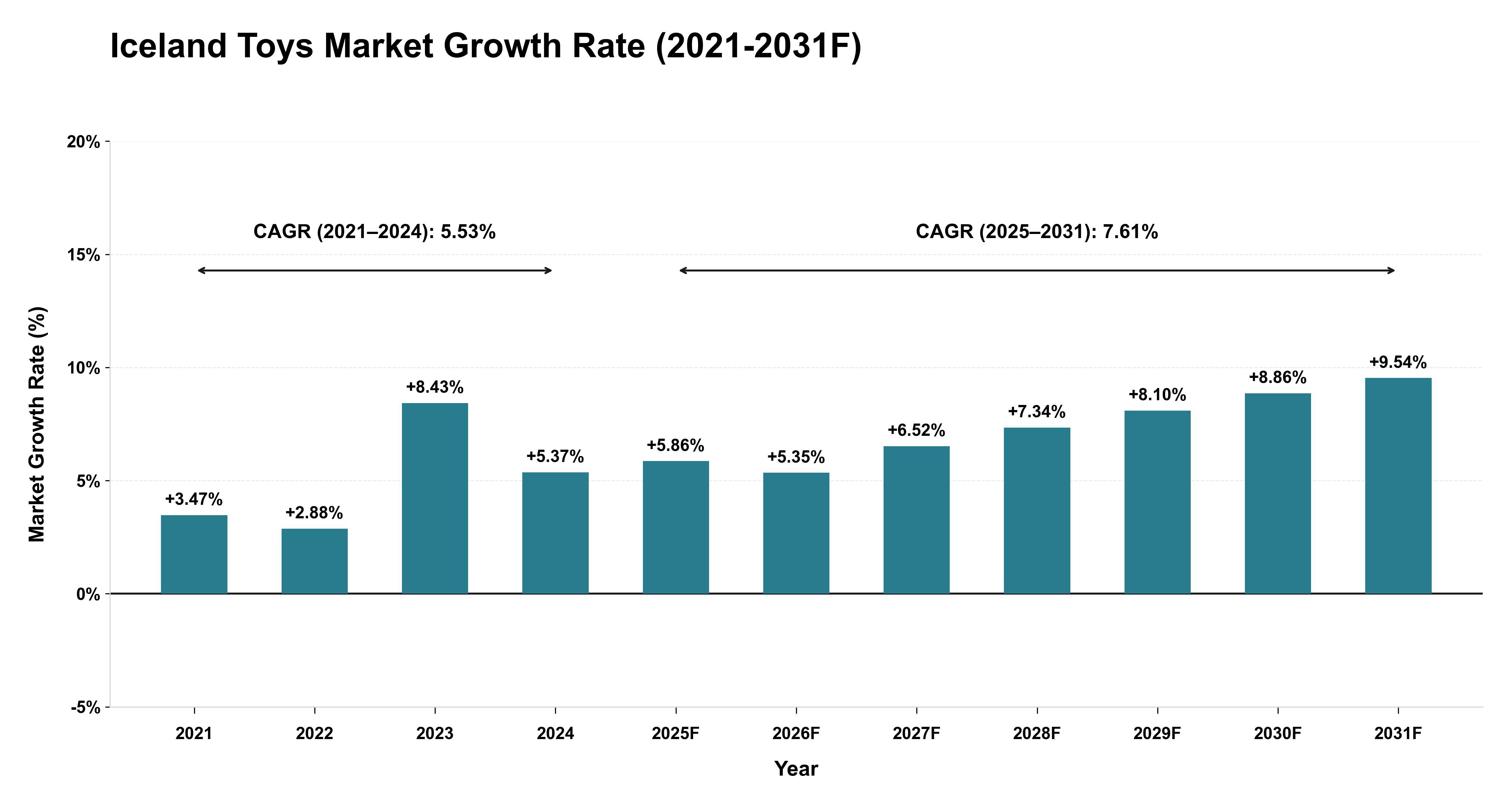 Iceland Toys Market Year-wise Growth Rate (2021-2031F)
