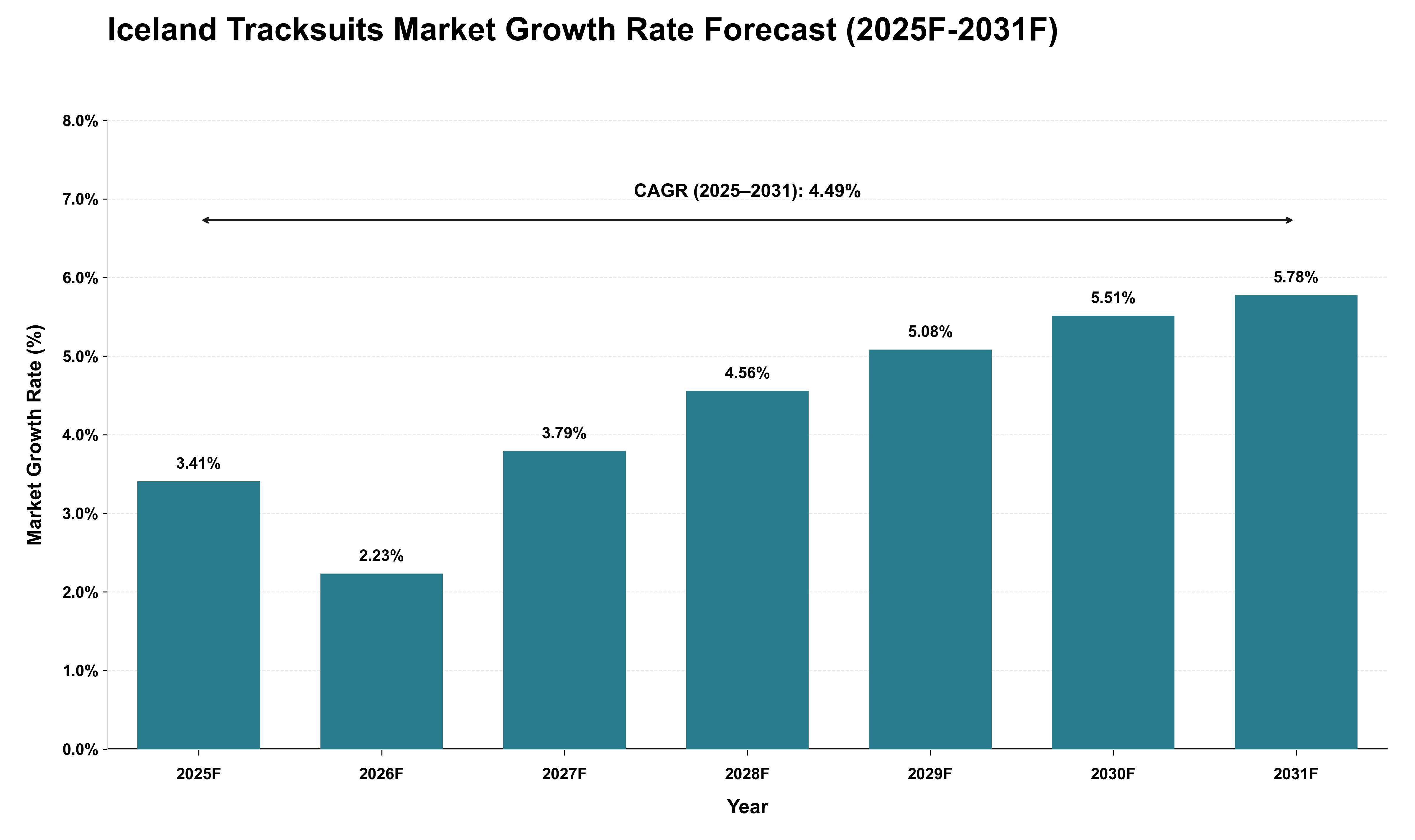 Iceland Tracksuits Market Growth Rate Analysis (2025 - 2031)