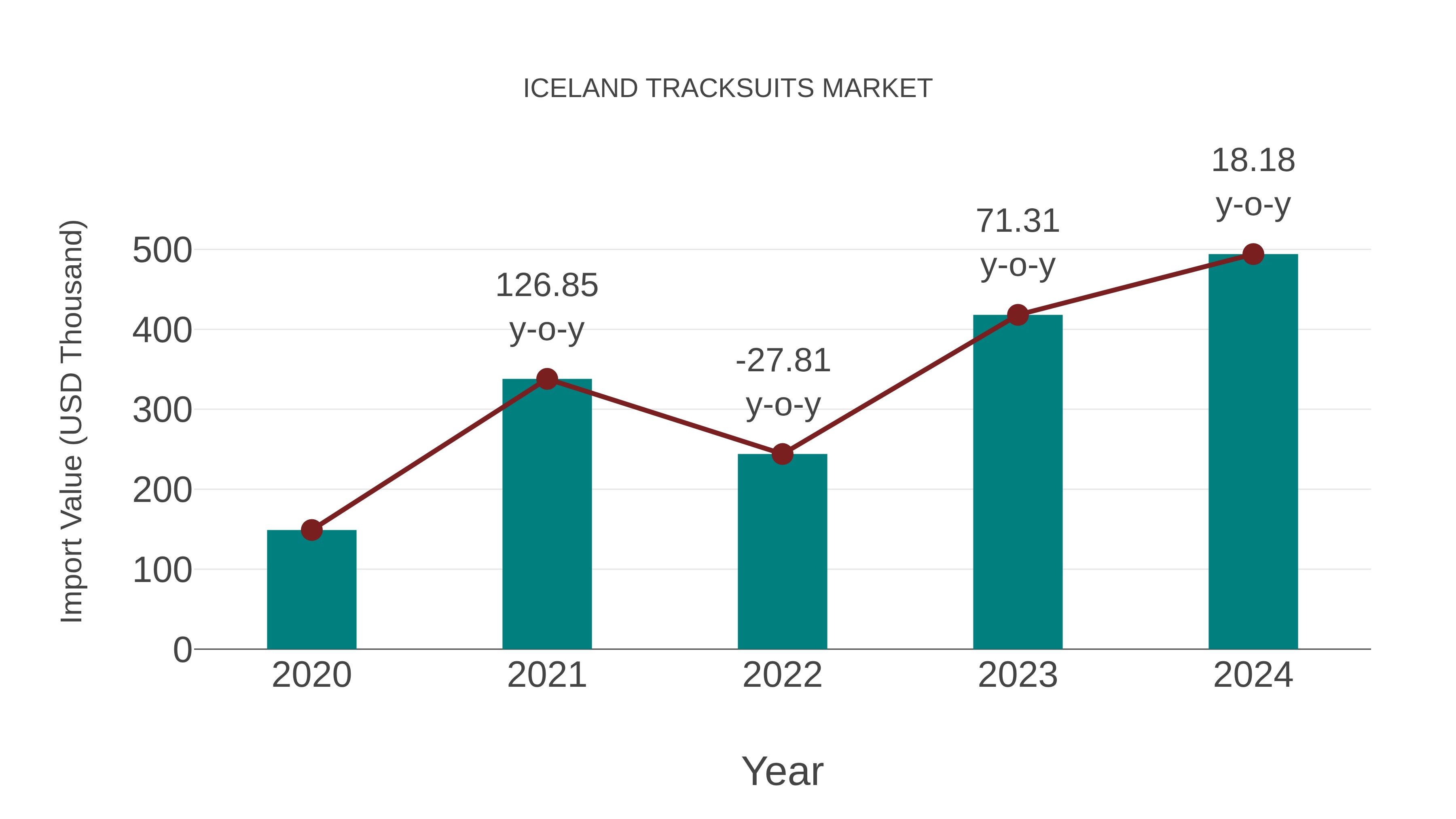  Iceland Tracksuits Market: Import Trend Analysis