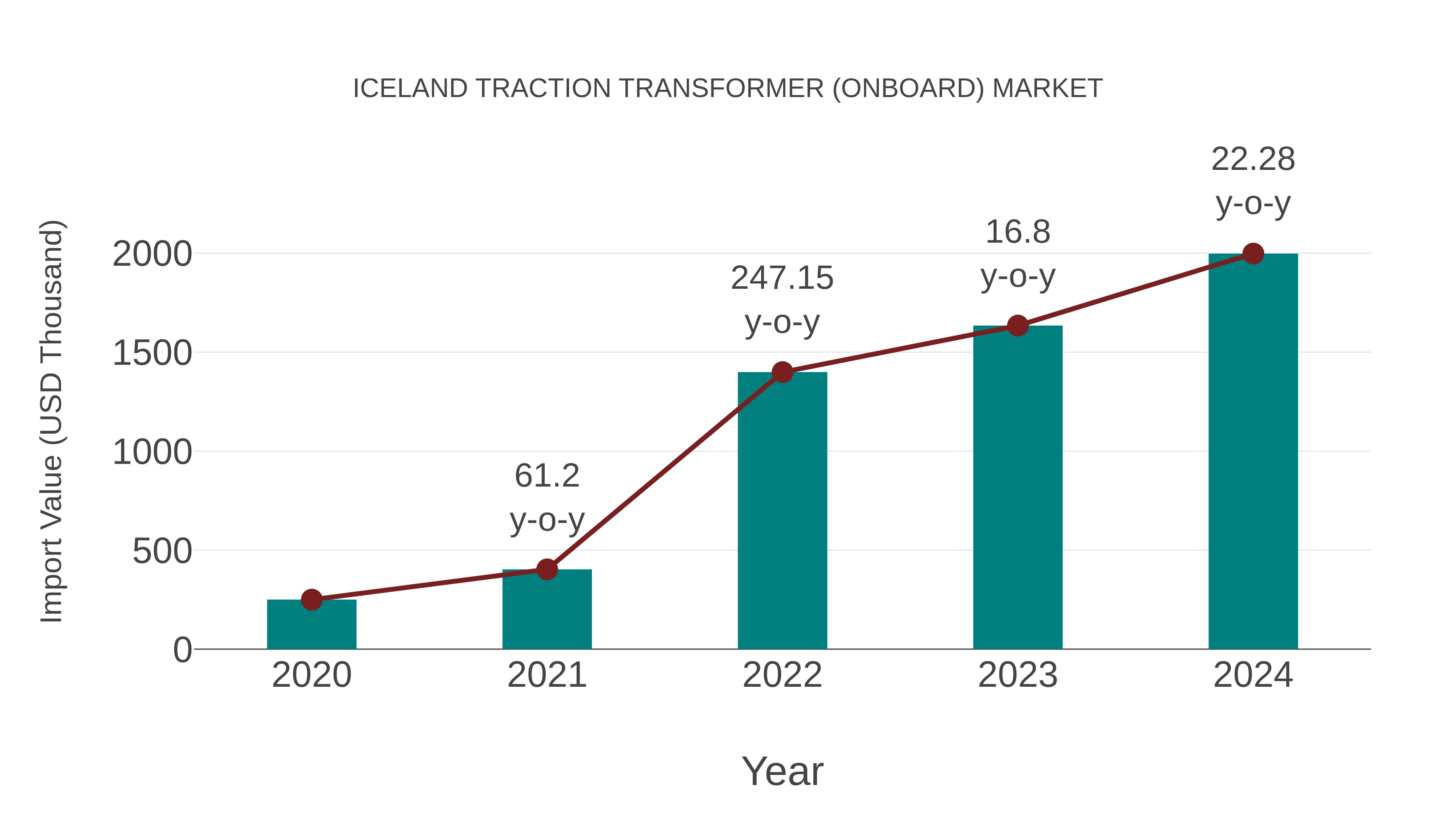  Iceland Traction Transformer (Onboard) Market: Import Trend Analysis