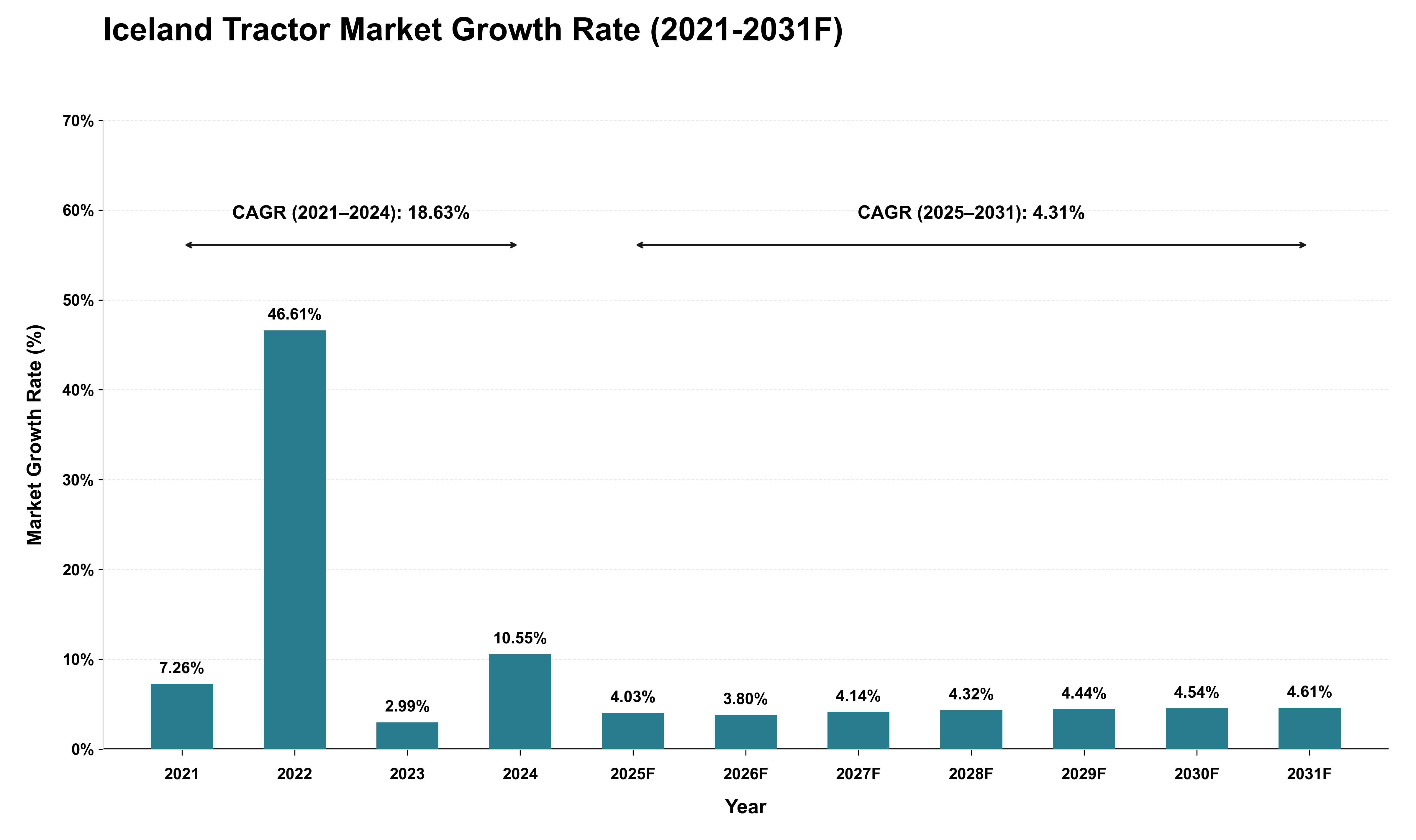 Iceland Tractor Market Growth Rate Analysis (2021 - 2031)