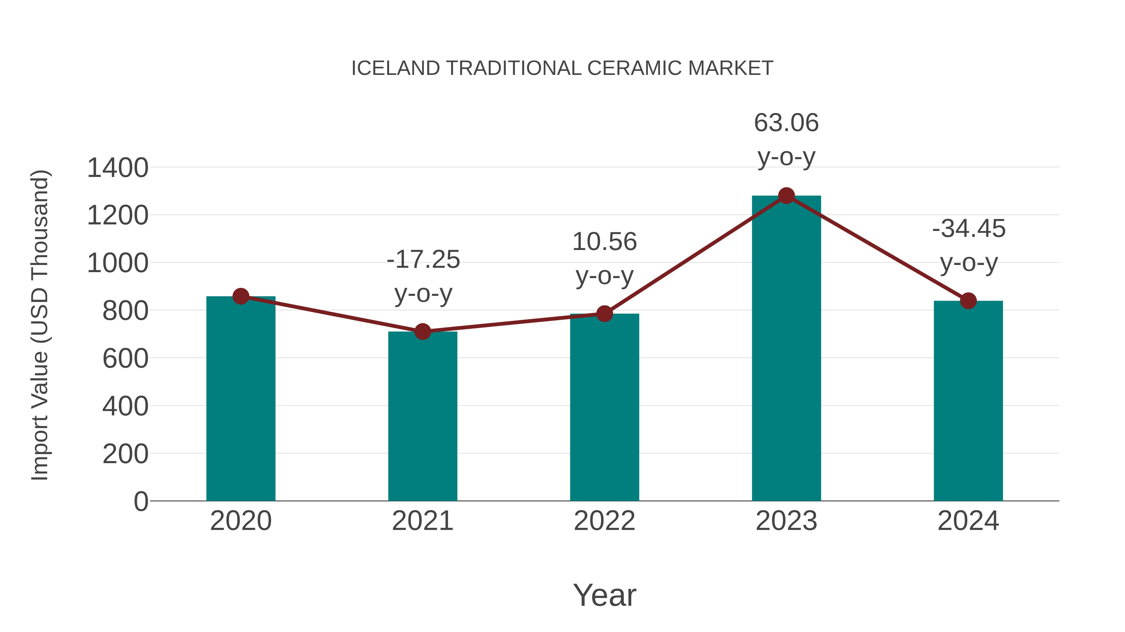  Iceland Traditional Ceramic Market: Import Trend Analysis