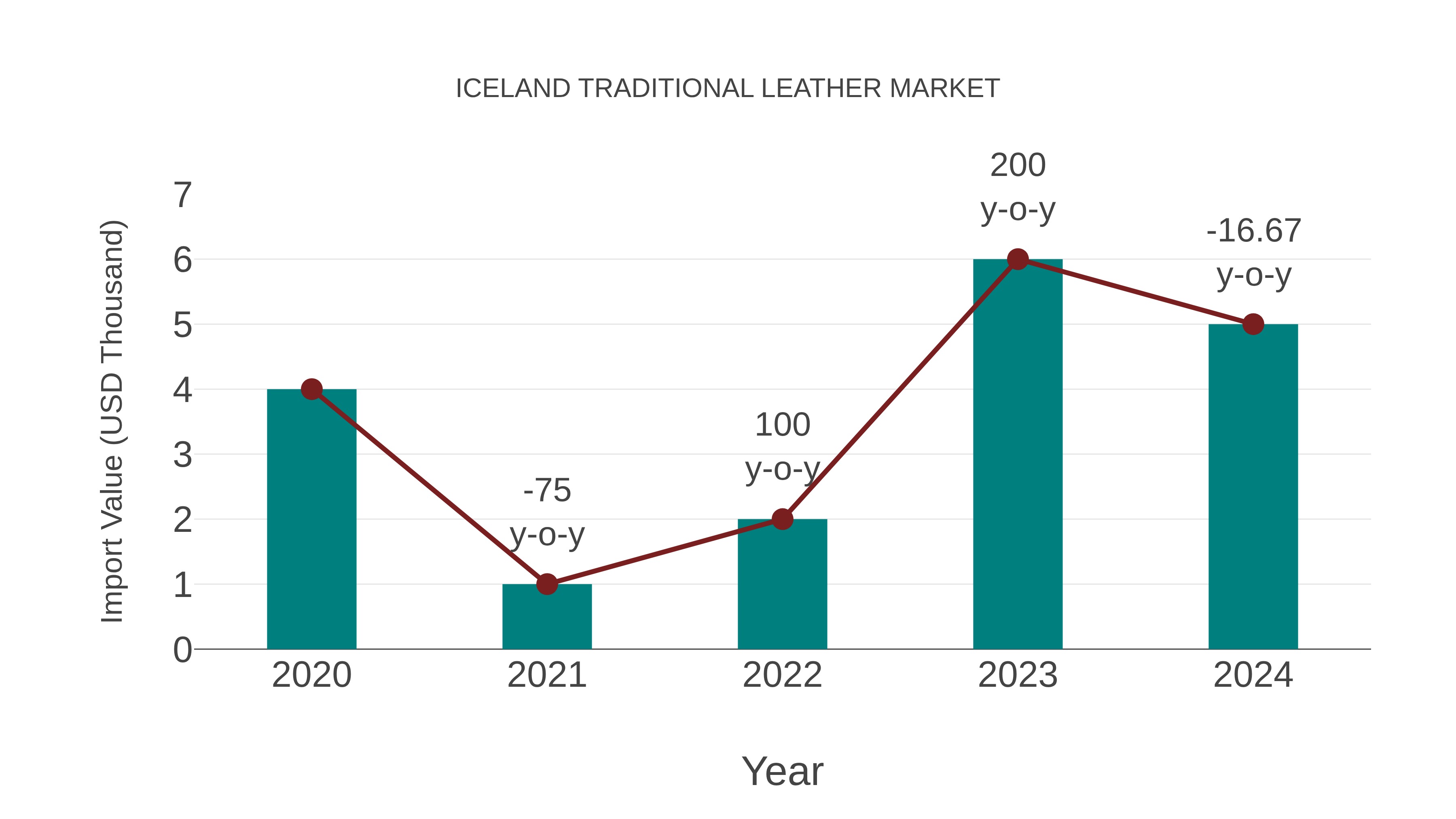  Iceland Traditional Leather Market: Import Trend Analysis