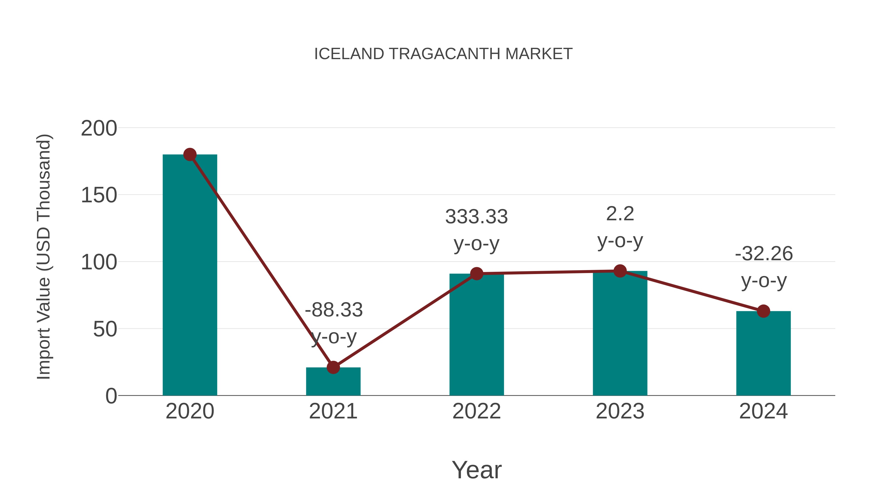 Iceland Tragacanth Market: Import Trend Analysis