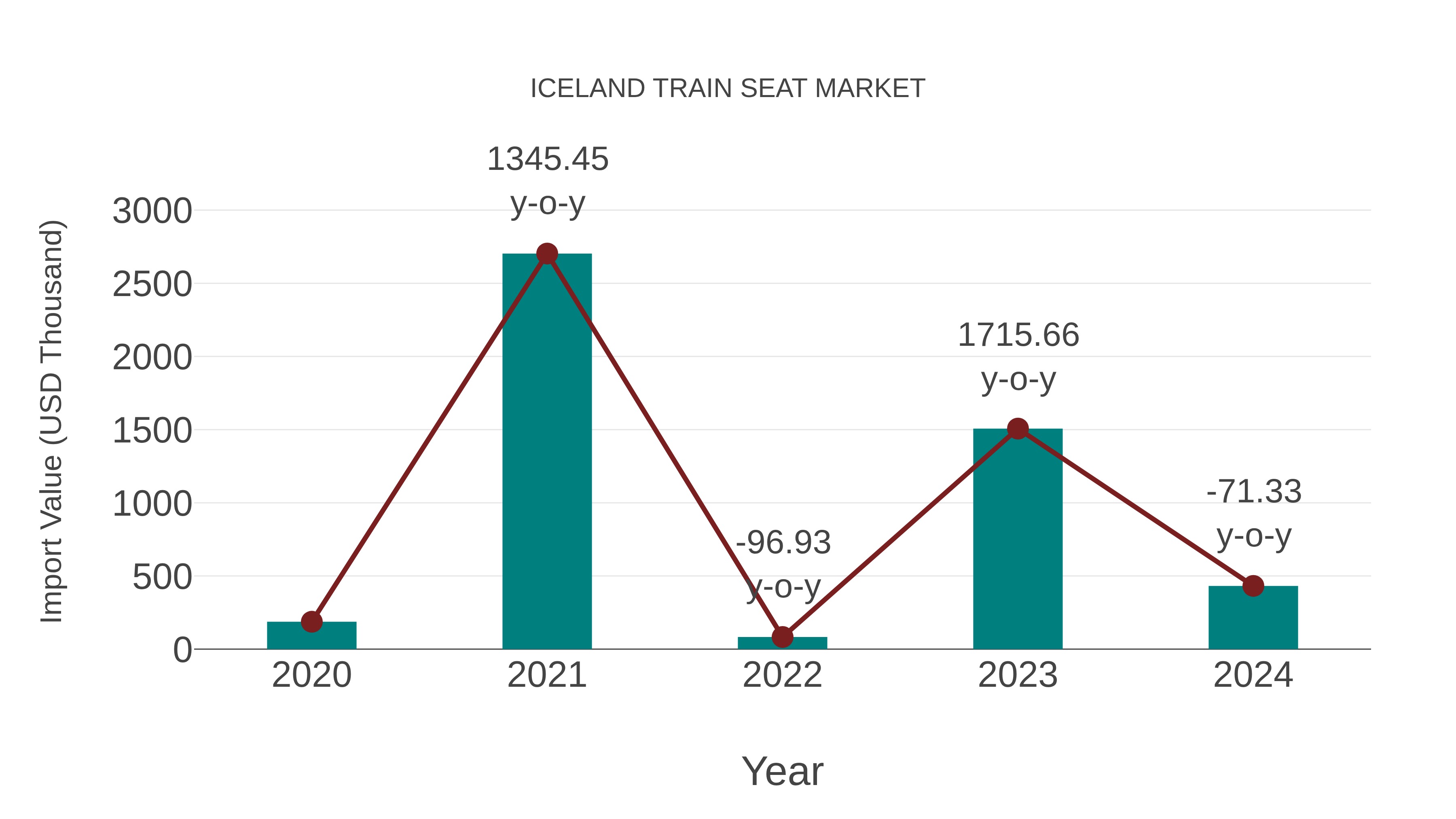 Iceland Train Seat Market: Import Trend Analysis