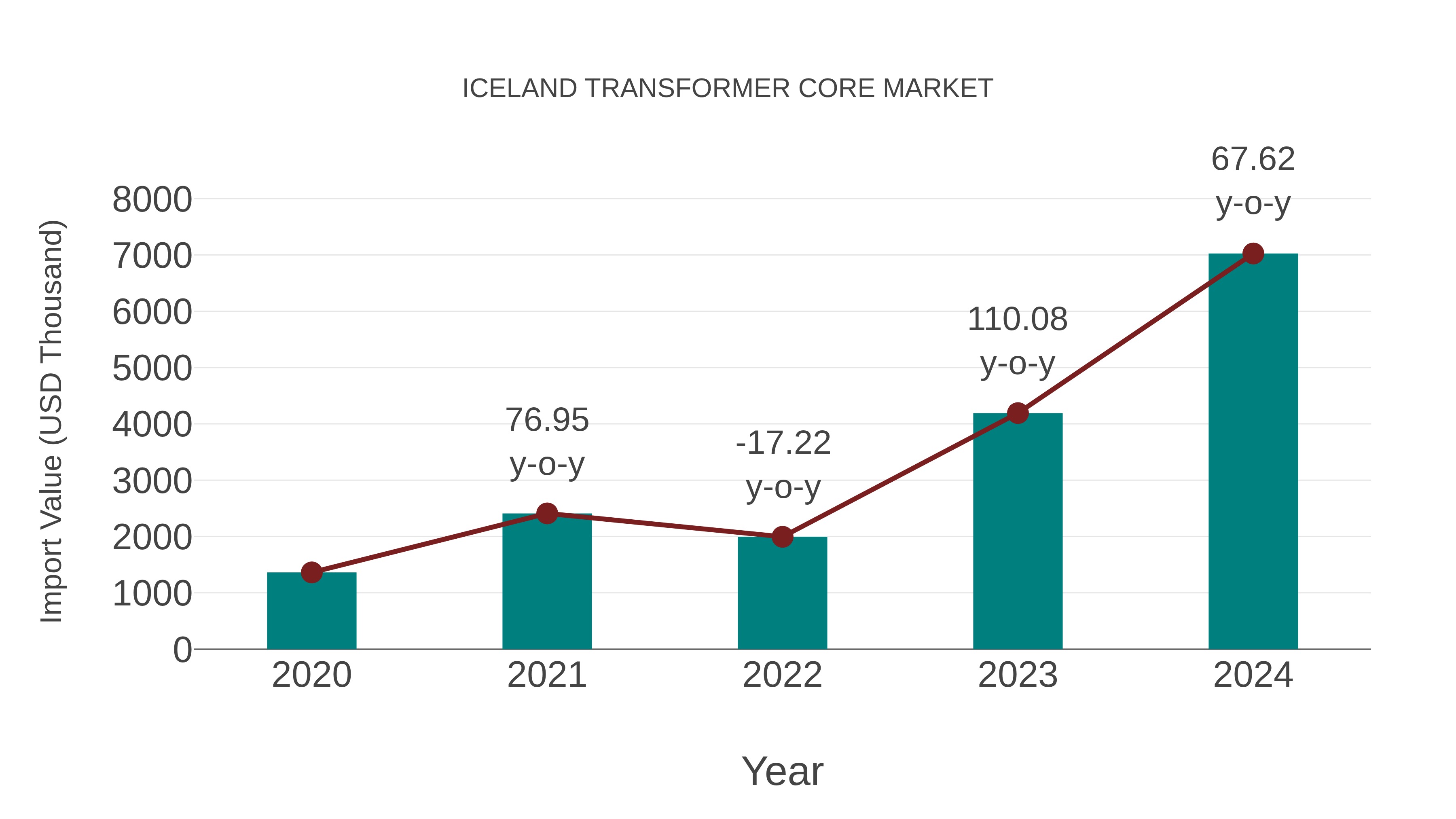  Iceland Transformer Core Market: Import Trend Analysis