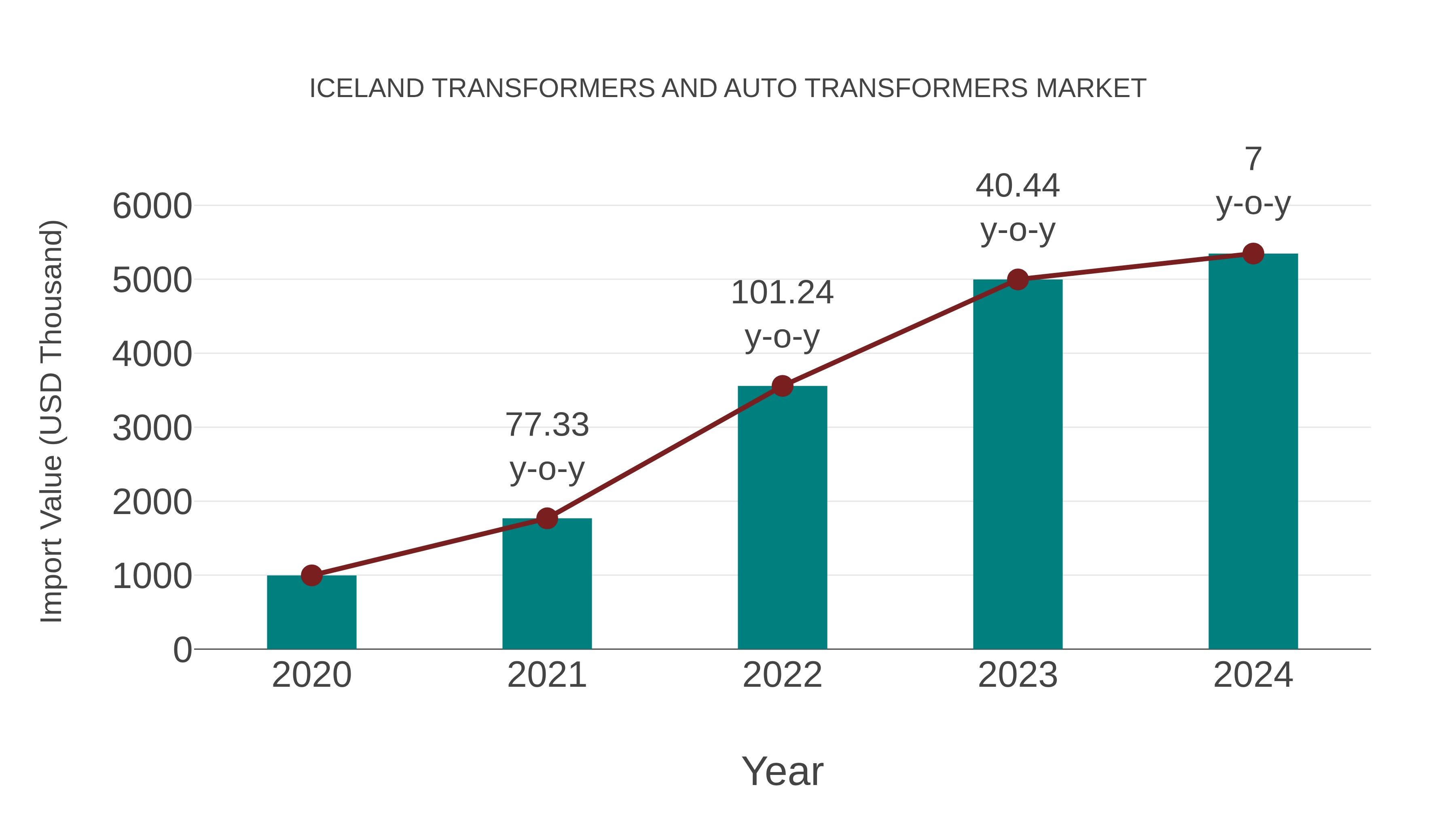Iceland Transformers and Auto Transformers Market: Import Trend Analysis
