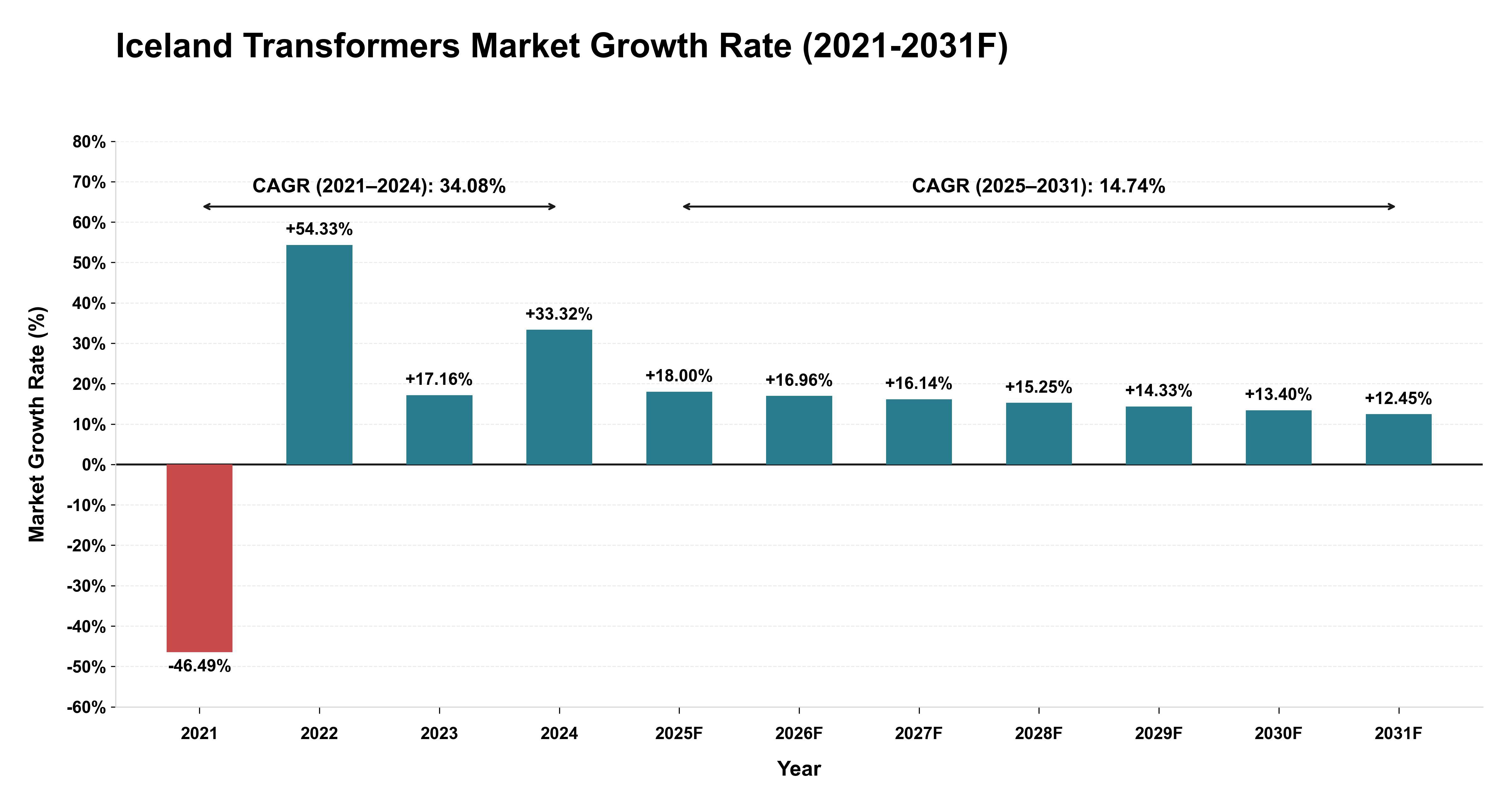 Iceland Transformers Market Year-wise Growth Rate (2021-2031F)
